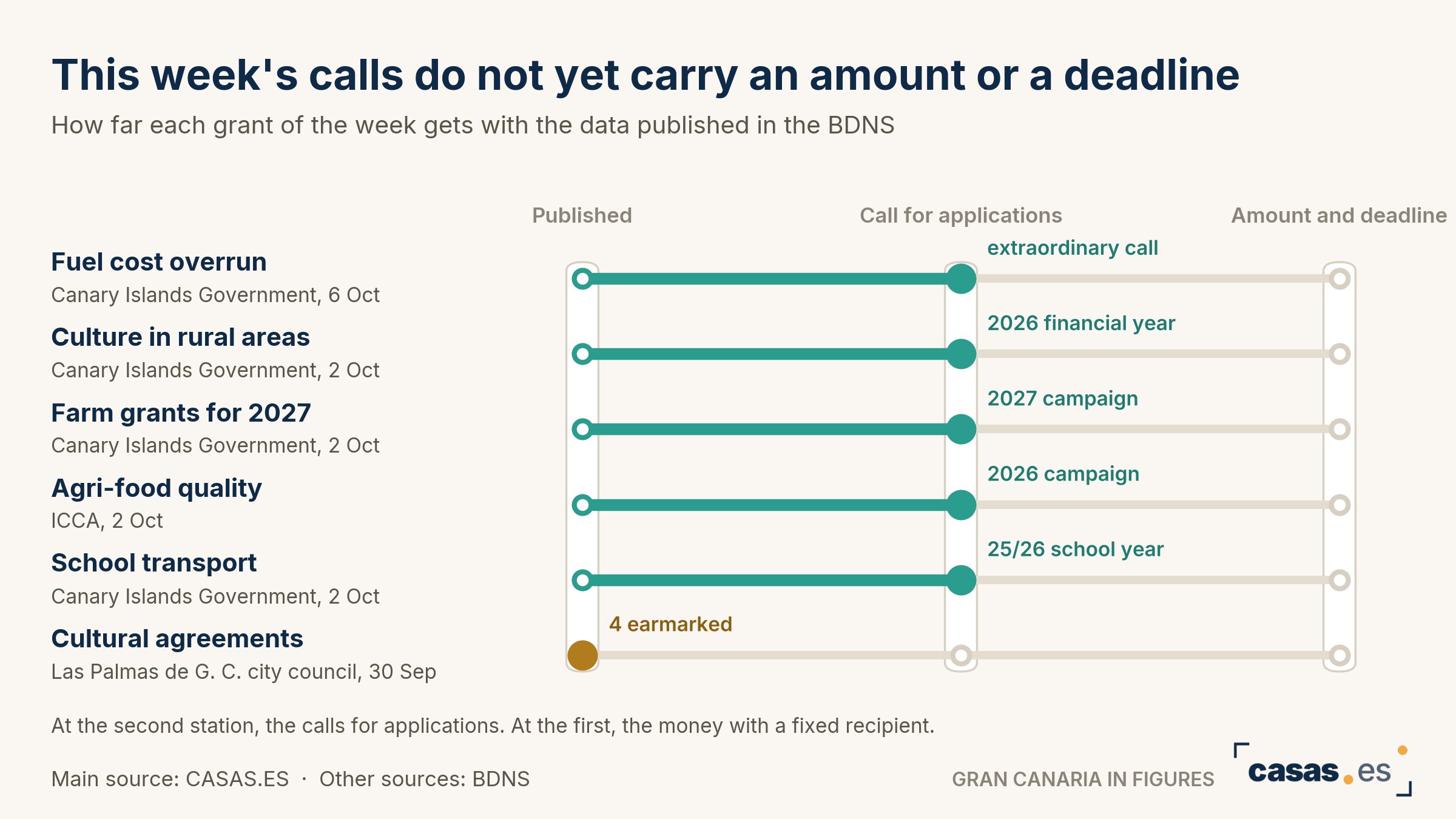 This week's calls do not yet carry an amount or a deadline