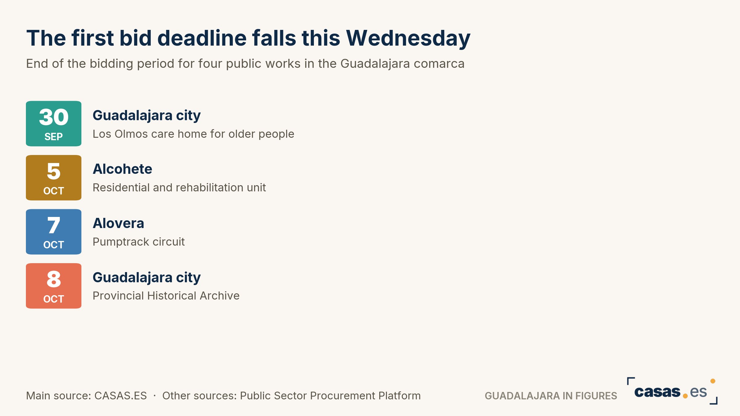 The first bid deadline falls this Wednesday