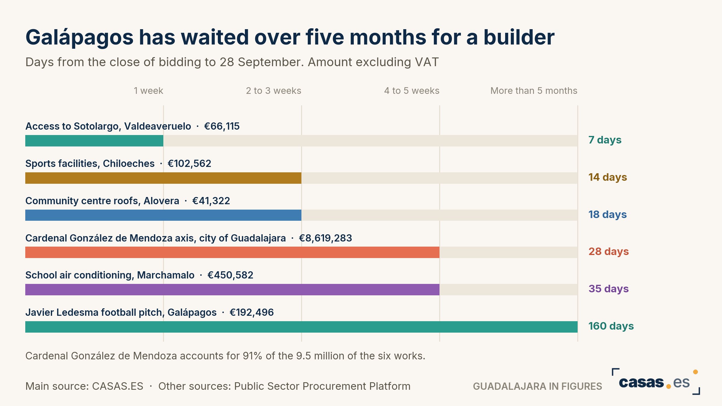 Galápagos has waited over five months for a builder