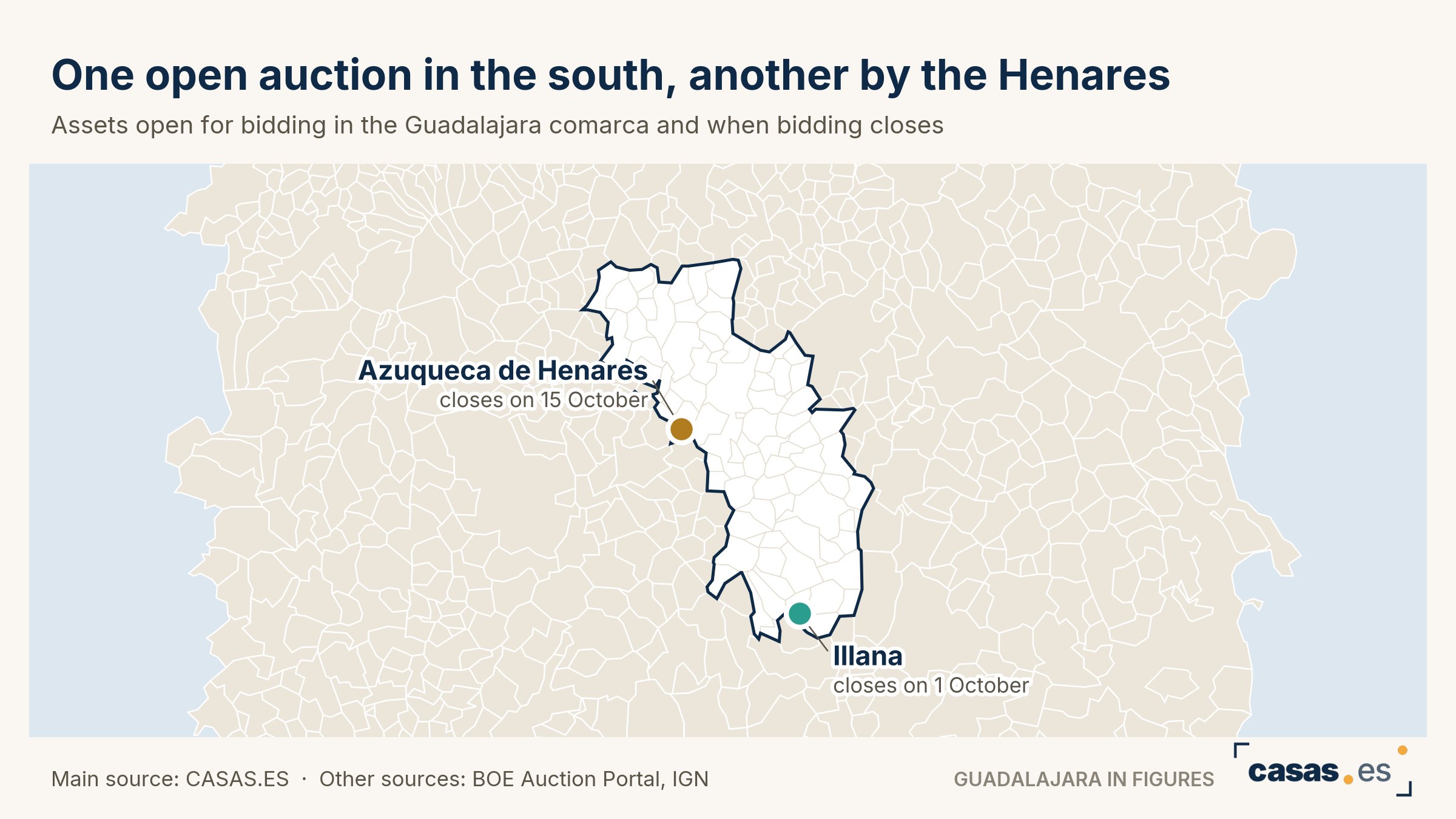 One open auction in the south, another by the Henares