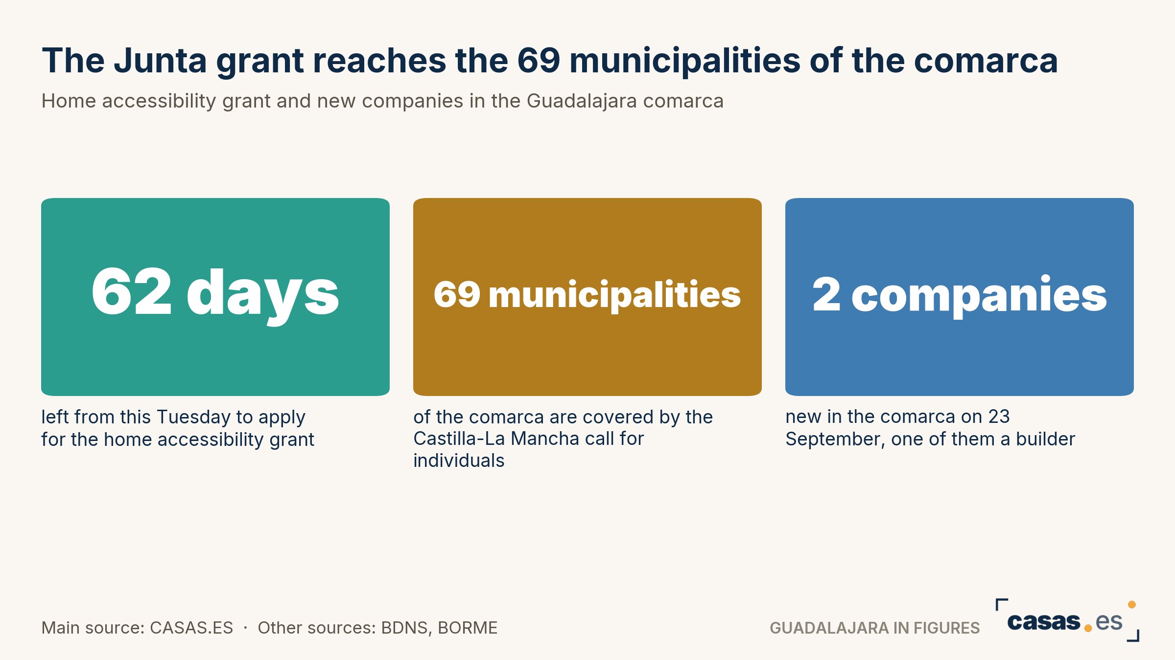 The Junta grant reaches the 69 municipalities of the comarca