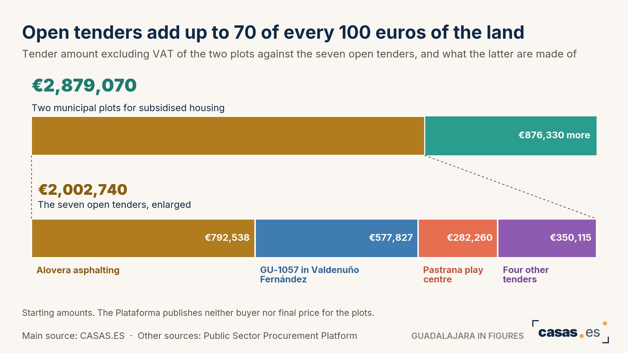 Open tenders add up to 70 of every 100 euros of the land