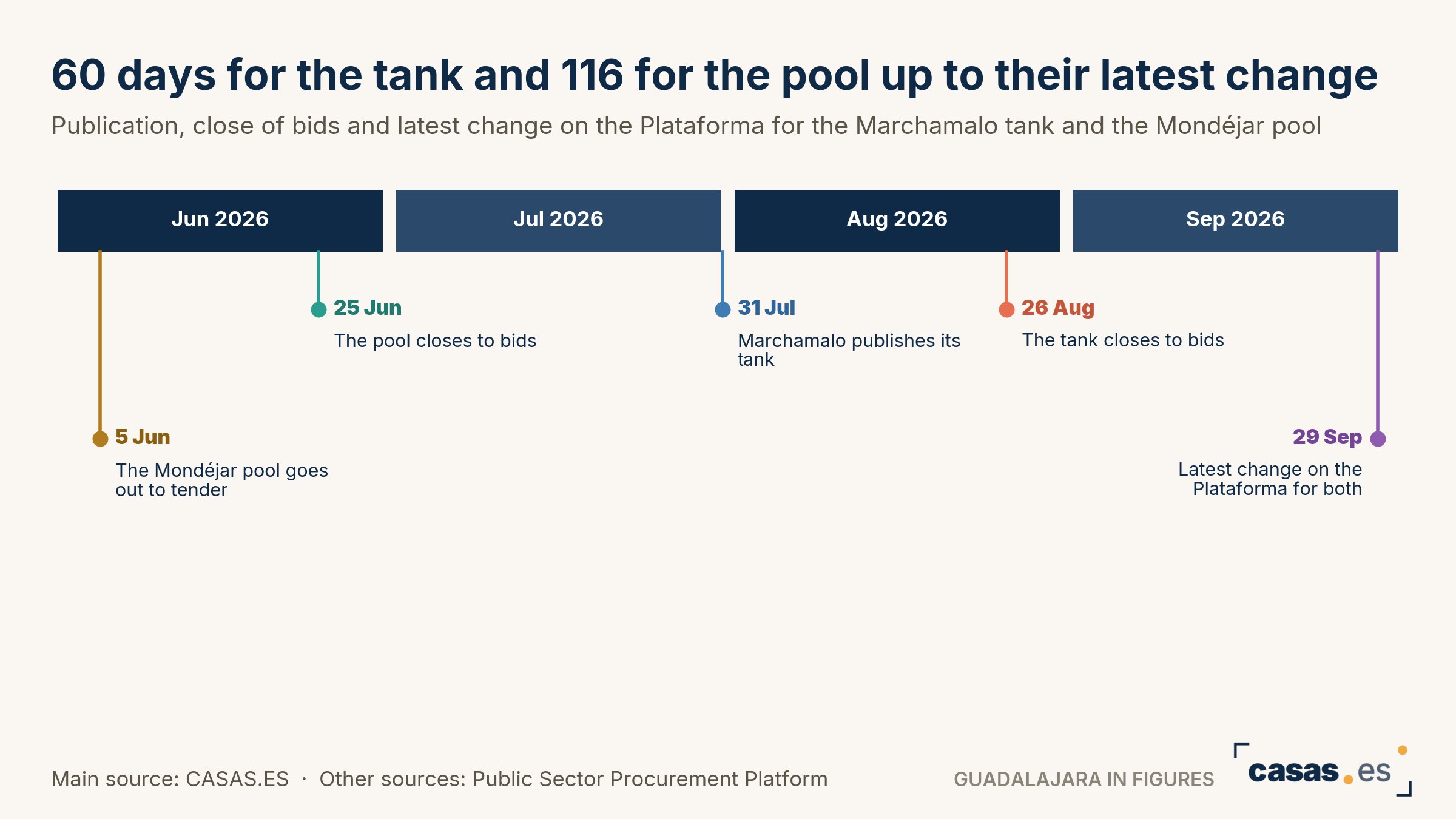 60 days for the tank and 116 for the pool up to their latest change