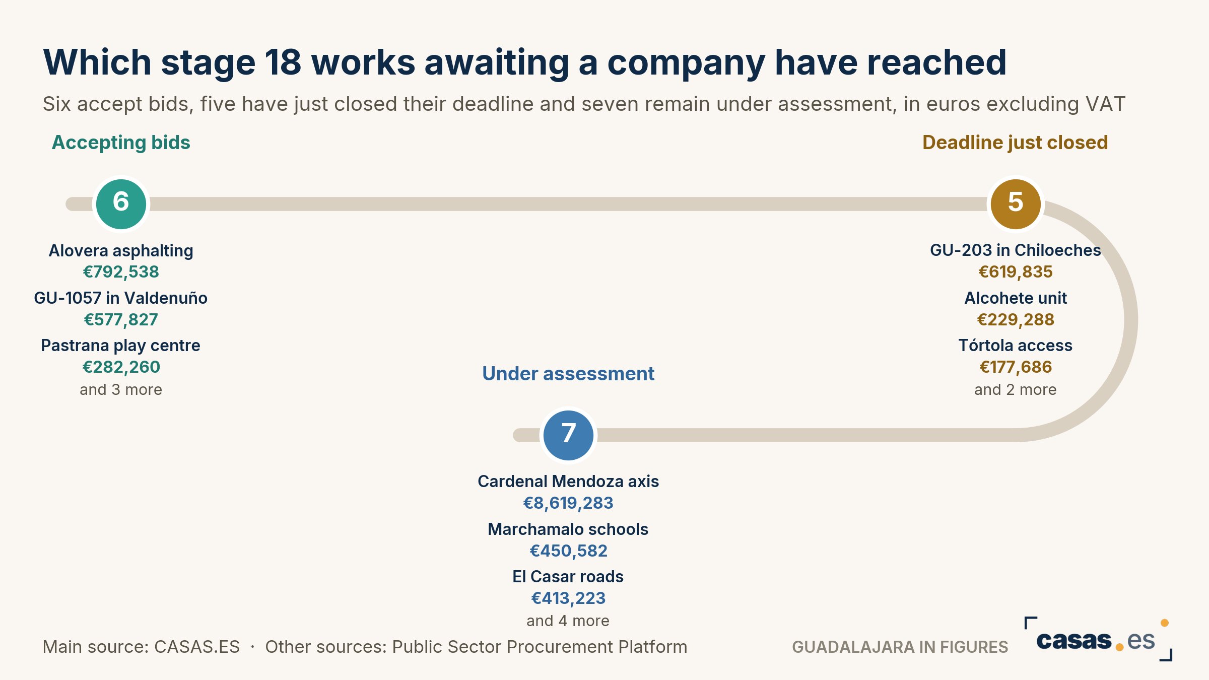 Which stage 18 works awaiting a company have reached