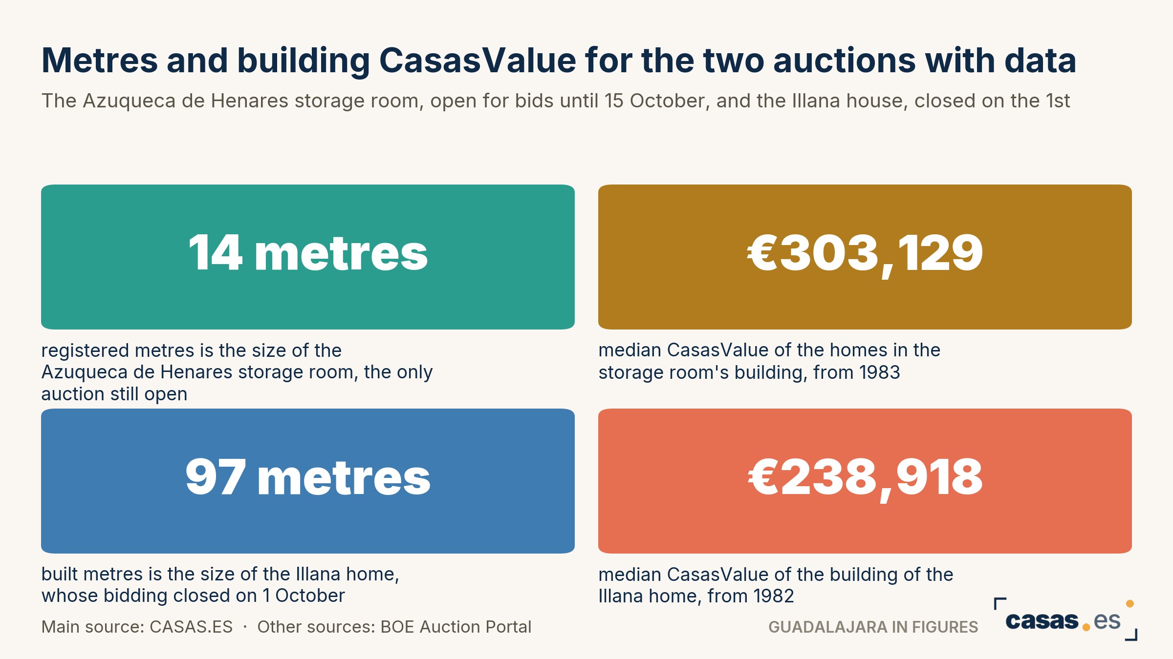 Metres and building CasasValue for the two auctions with data