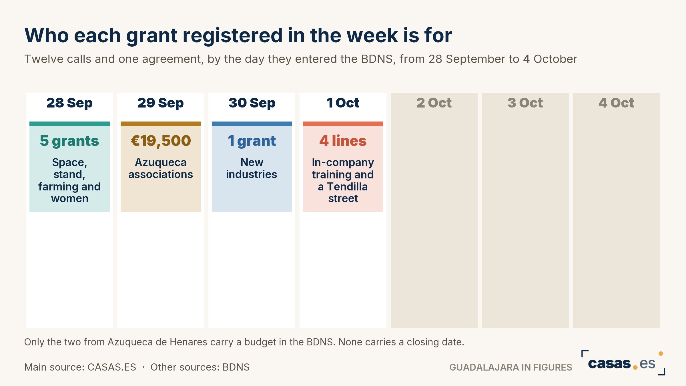 Who each grant registered in the week is for