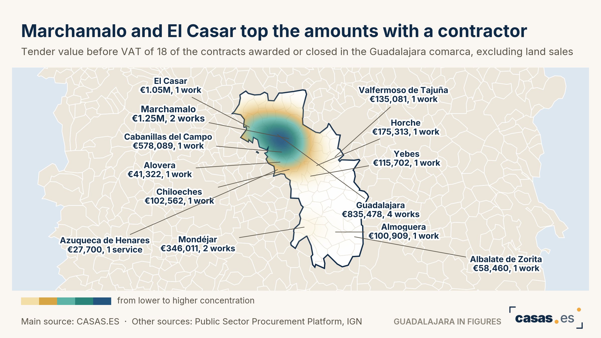 Marchamalo and El Casar top the amounts with a contractor