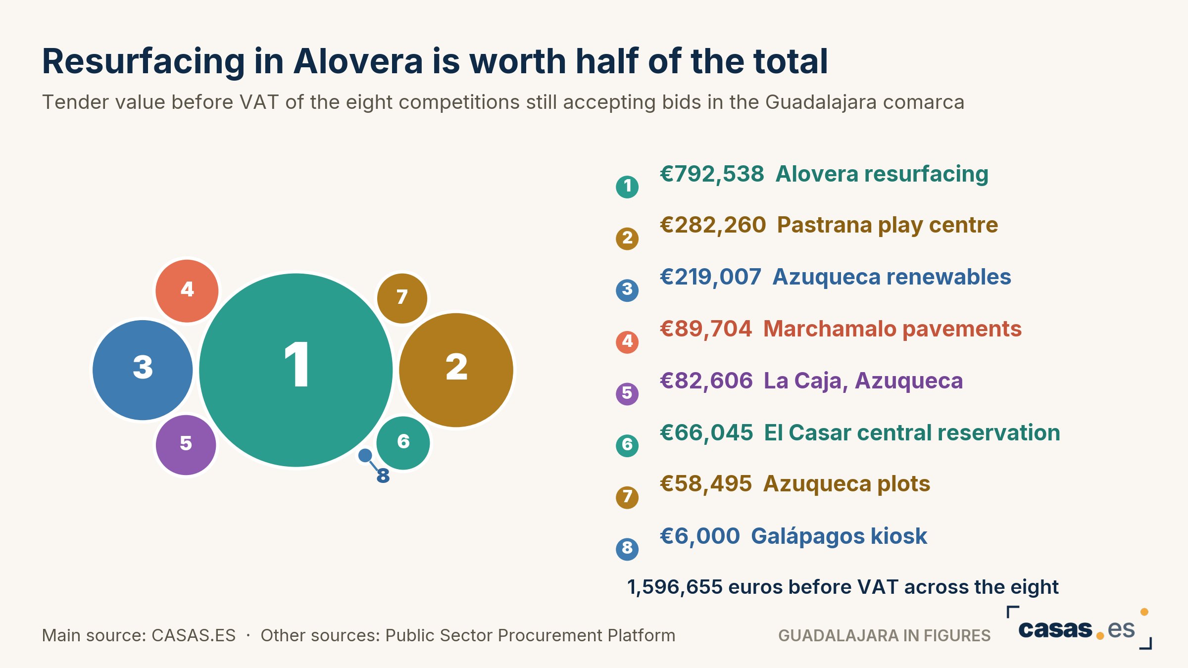 Resurfacing in Alovera is worth half of the total