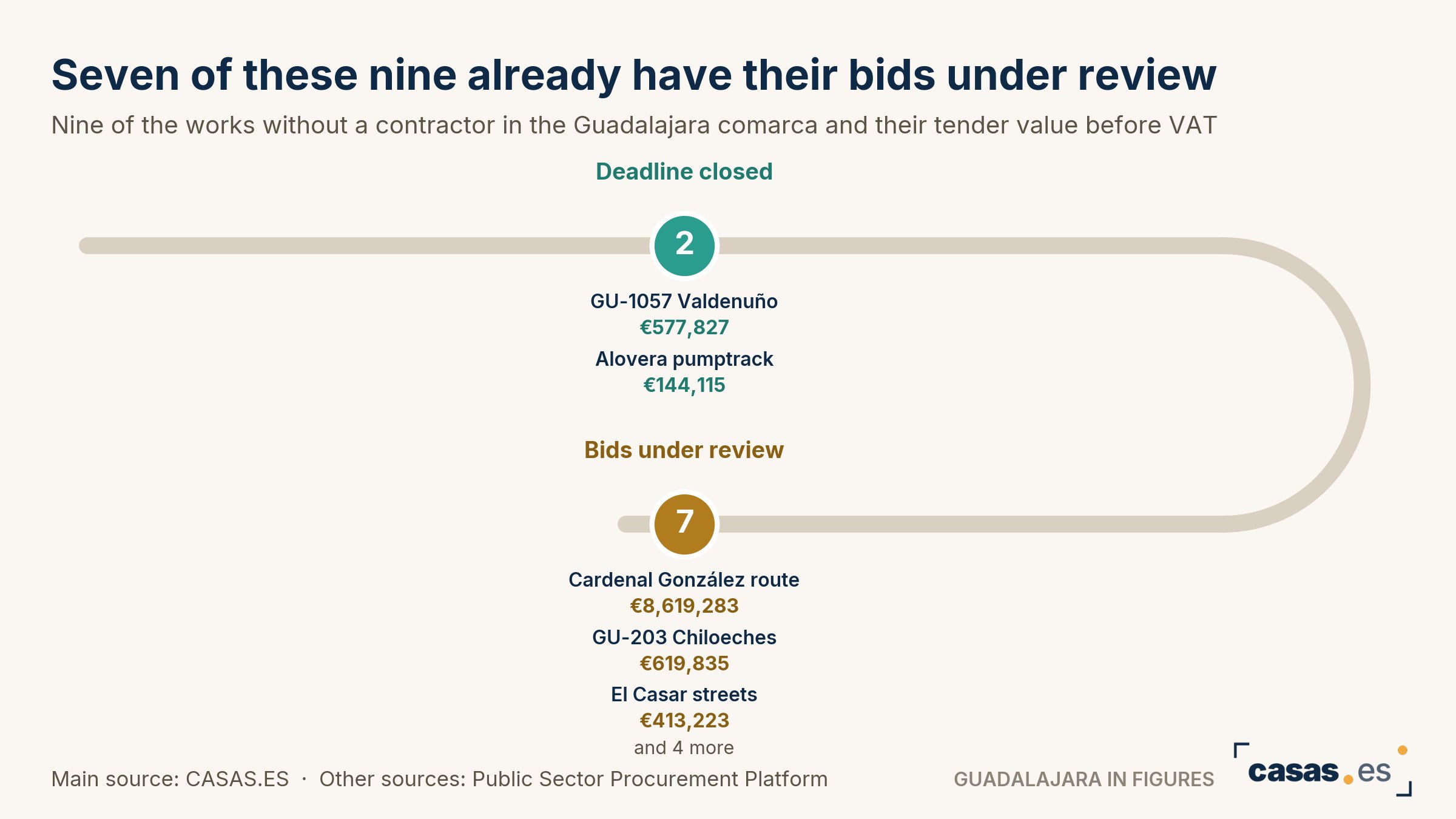 Seven of these nine already have their bids under review