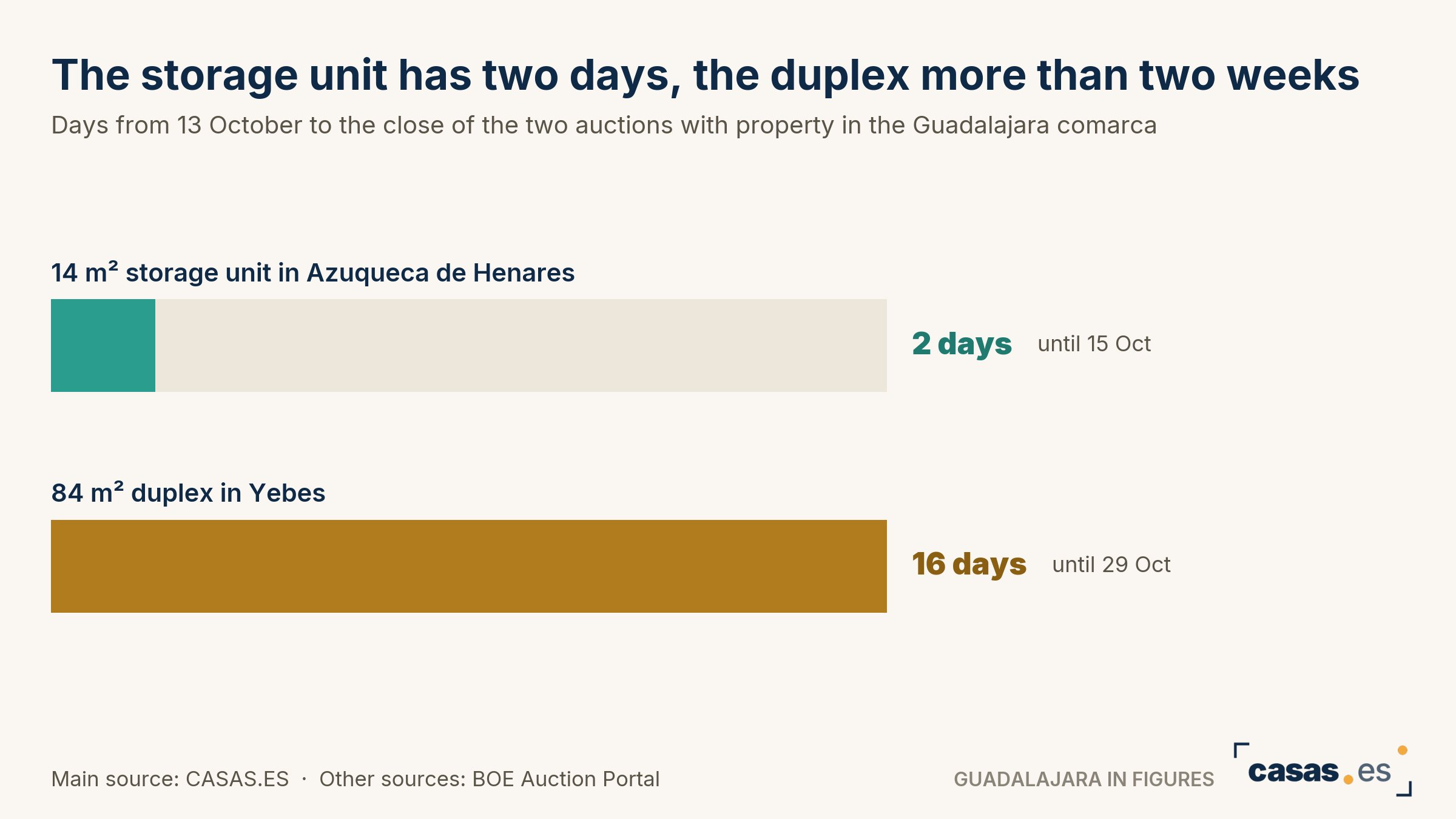 The storage unit has two days, the duplex more than two weeks