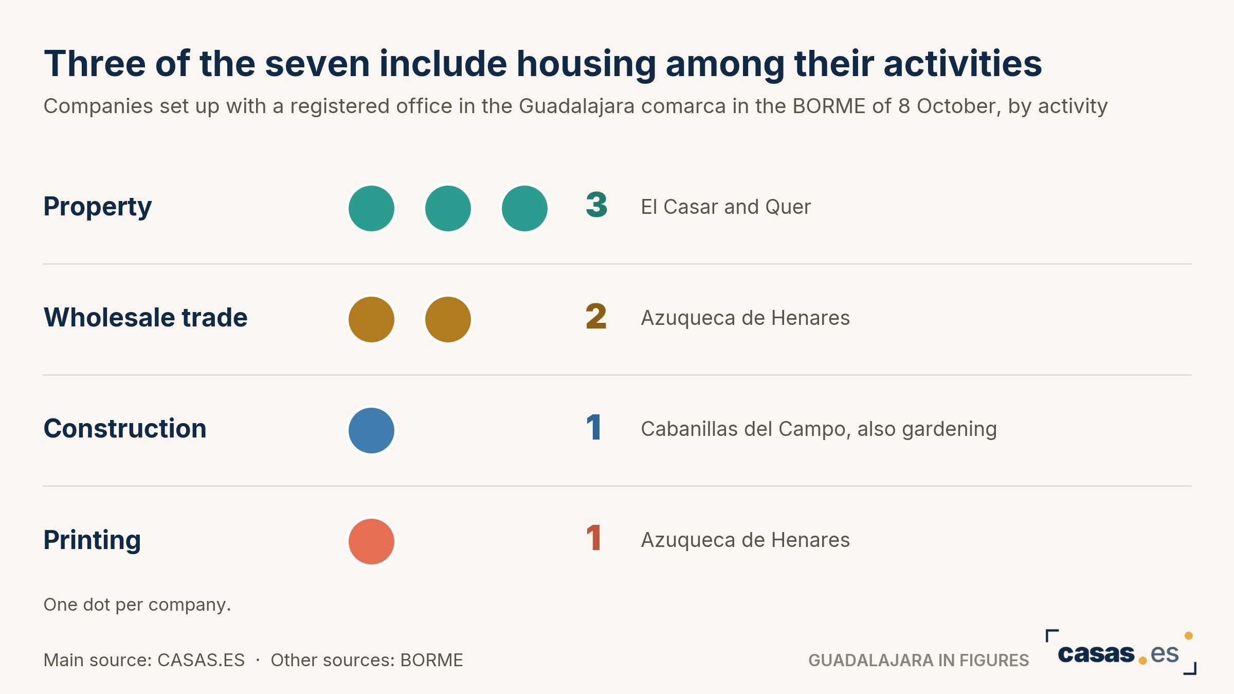 Three of the seven include housing among their activities
