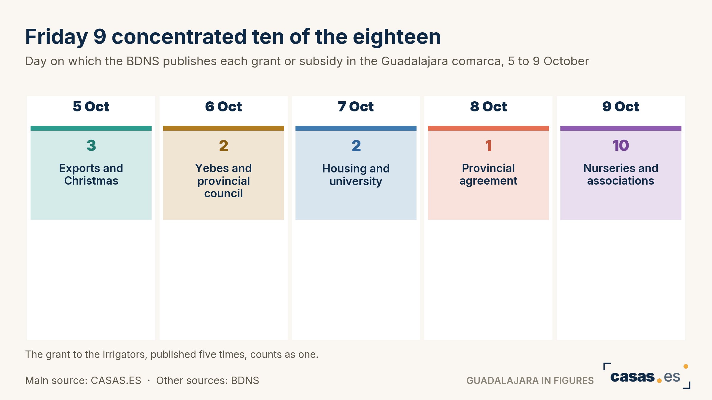 Friday 9 concentrated ten of the eighteen