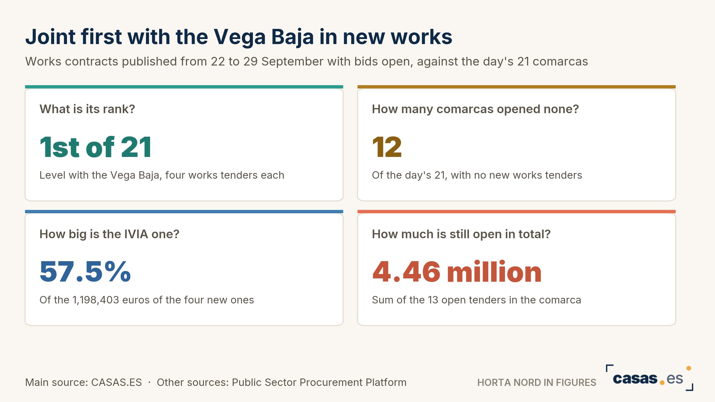 Joint first with the Vega Baja in new works