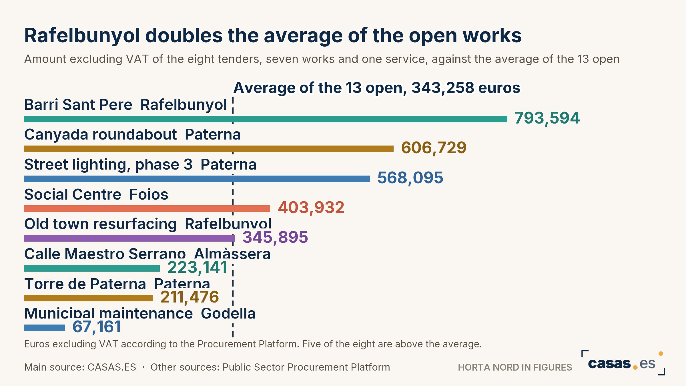 Rafelbunyol doubles the average of the open works