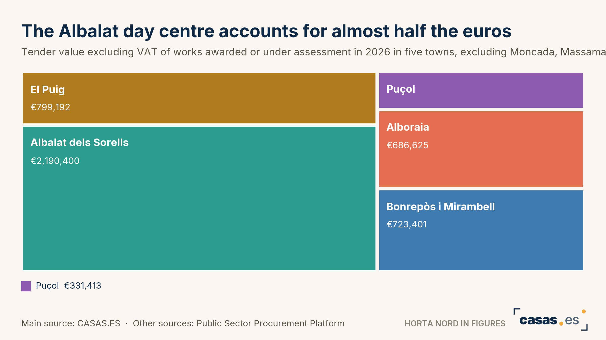 The Albalat day centre accounts for almost half the euros
