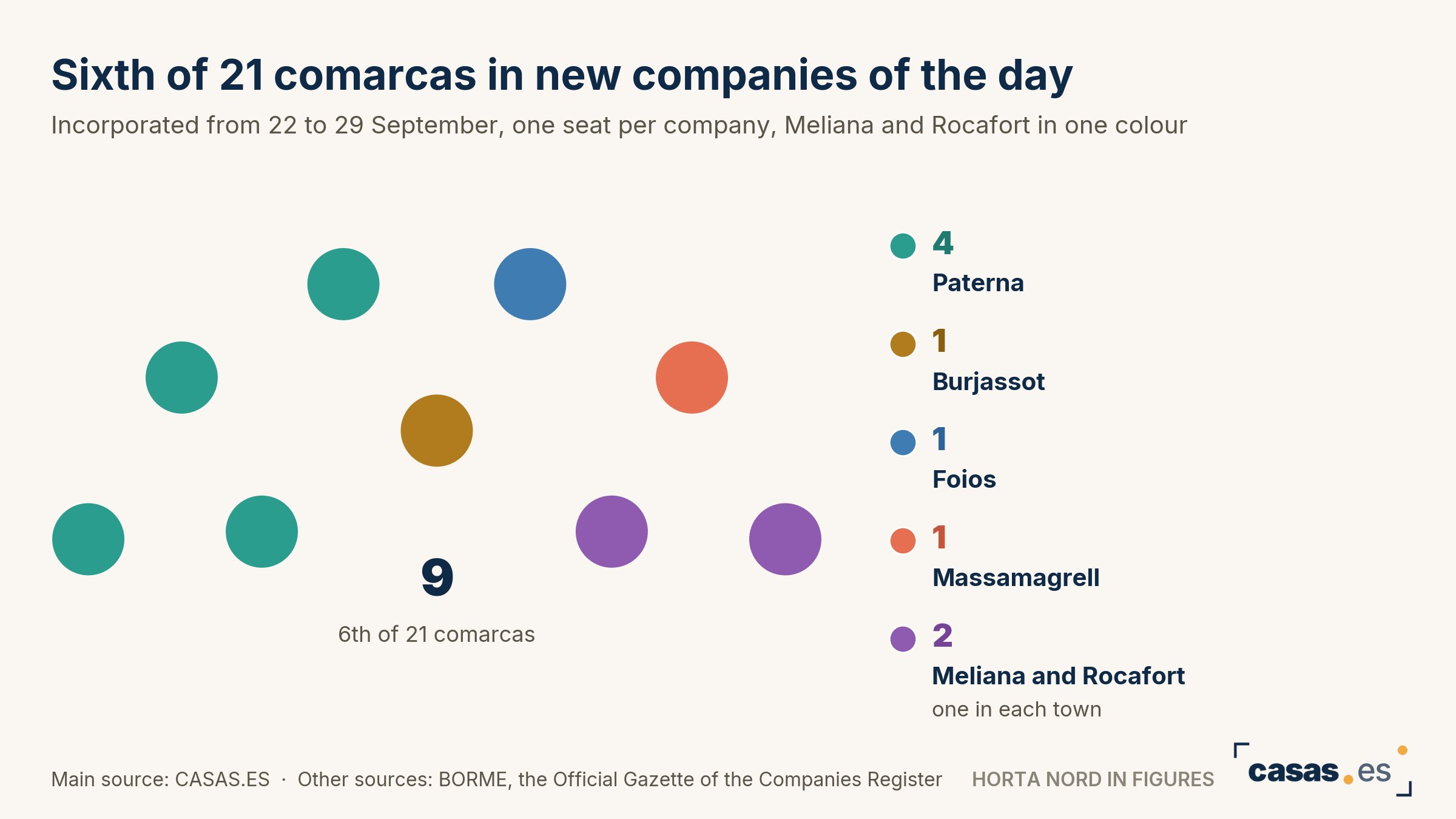 Sixth of 21 comarcas in new companies of the day
