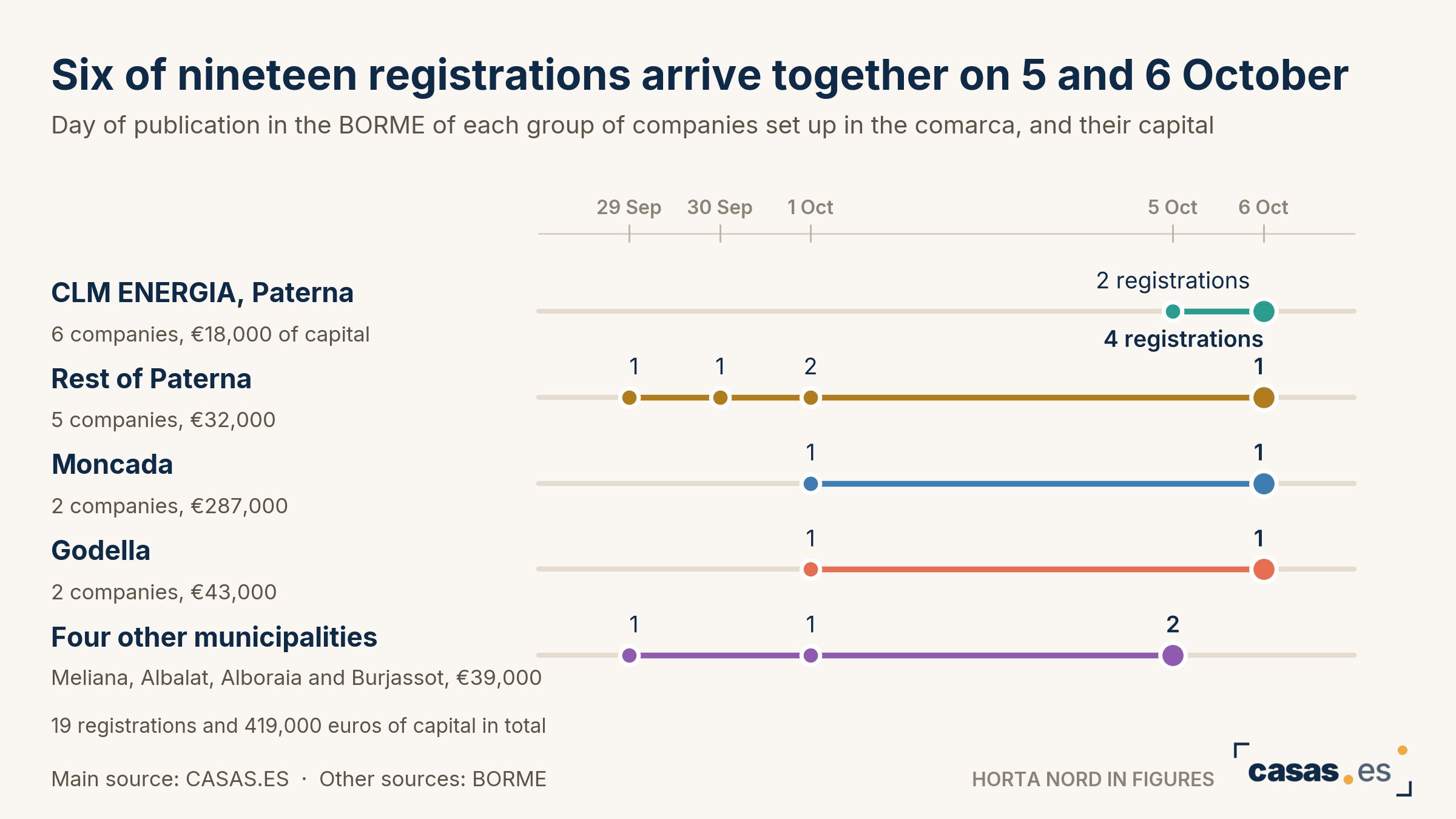 Six of nineteen registrations arrive together on 5 and 6 October