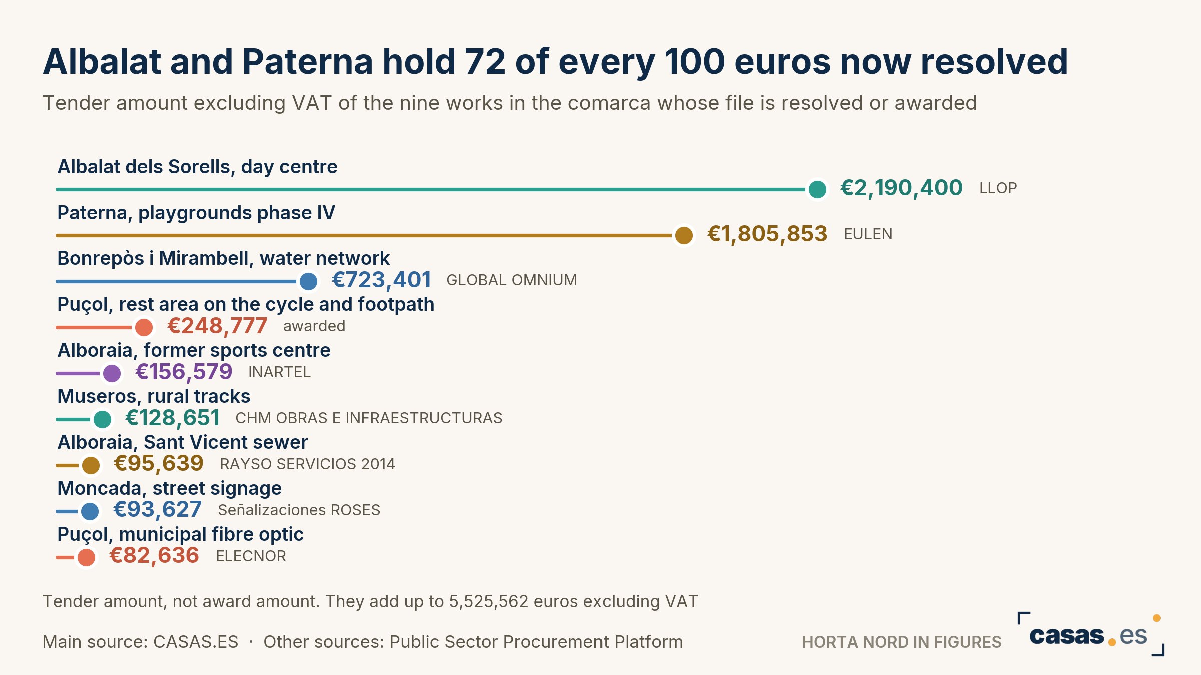 Albalat and Paterna hold 72 of every 100 euros now resolved