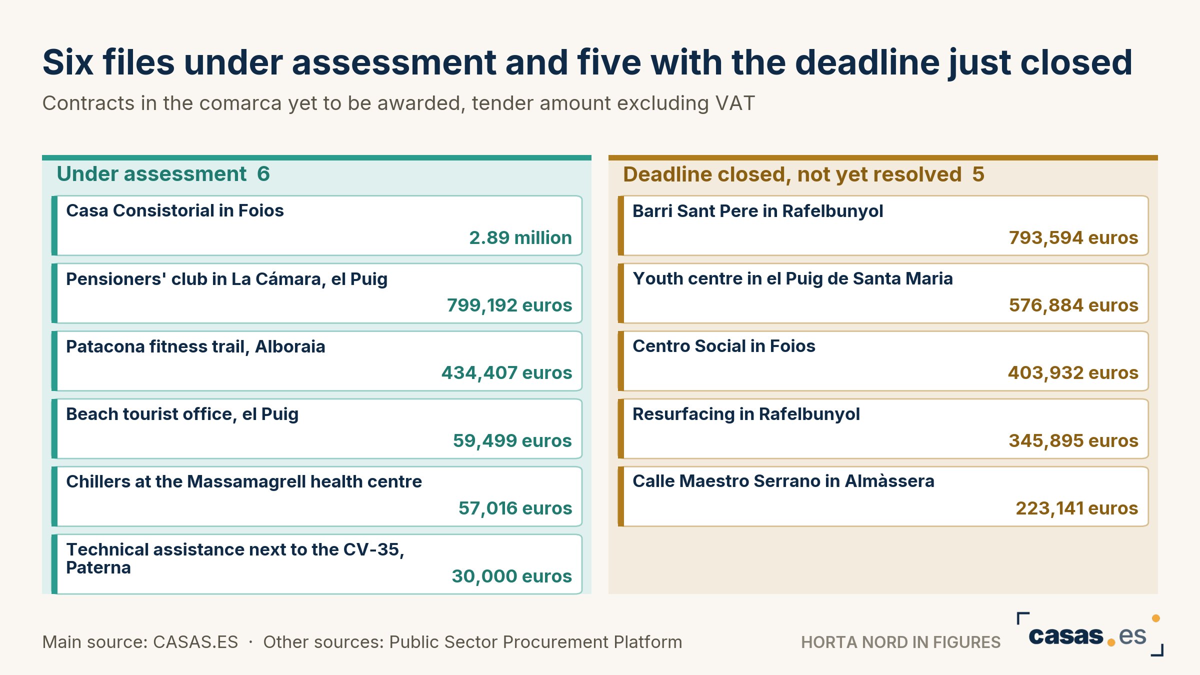 Six files under assessment and five with the deadline just closed