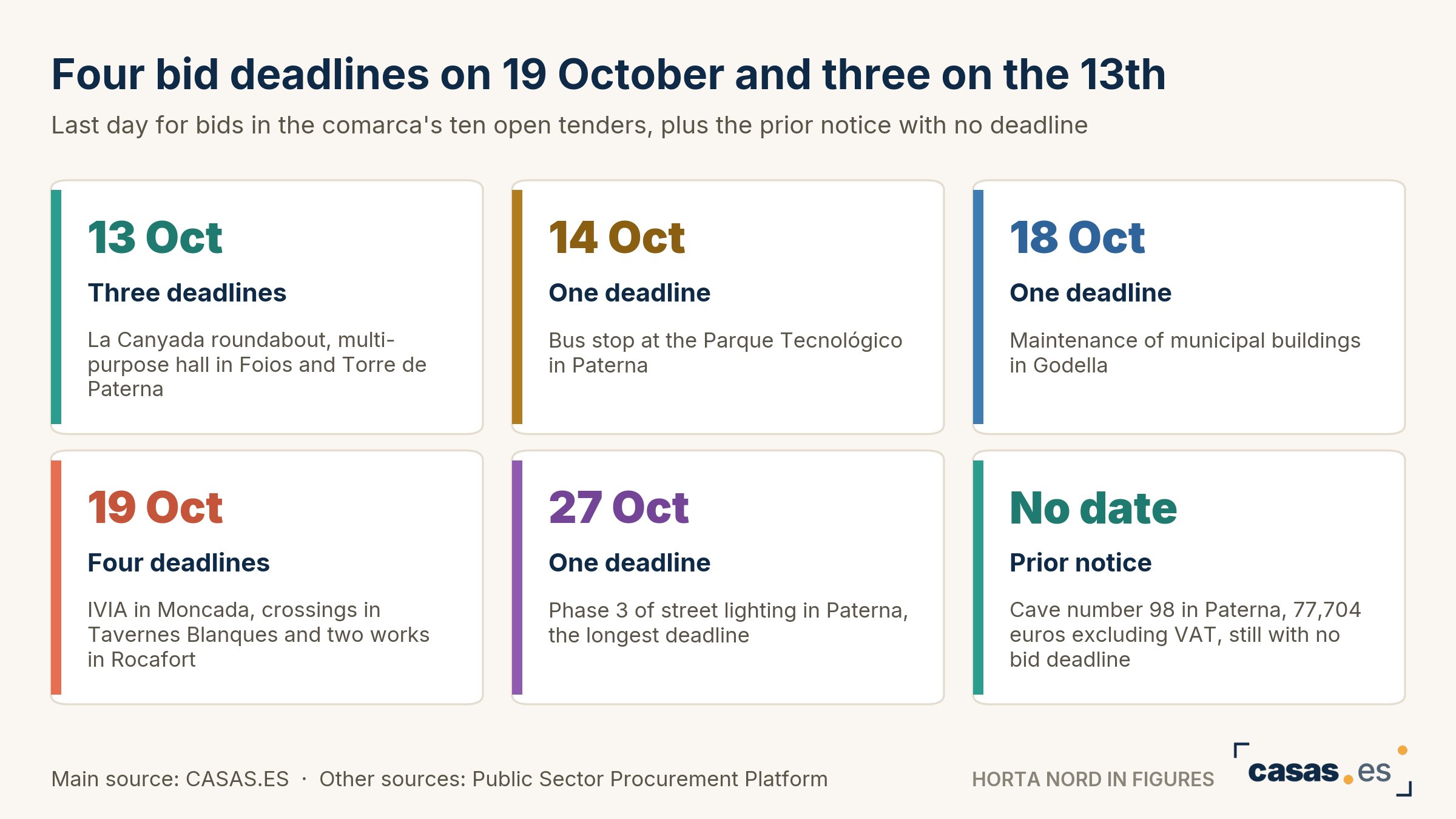 Four bid deadlines on 19 October and three on the 13th