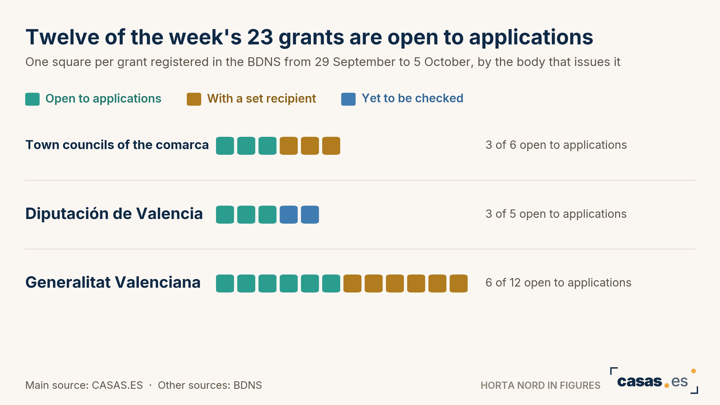 Twelve of the week's 23 grants are open to applications