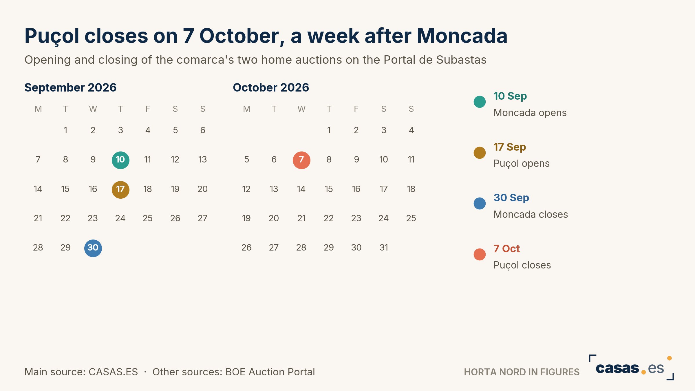 Puçol closes on 7 October, a week after Moncada