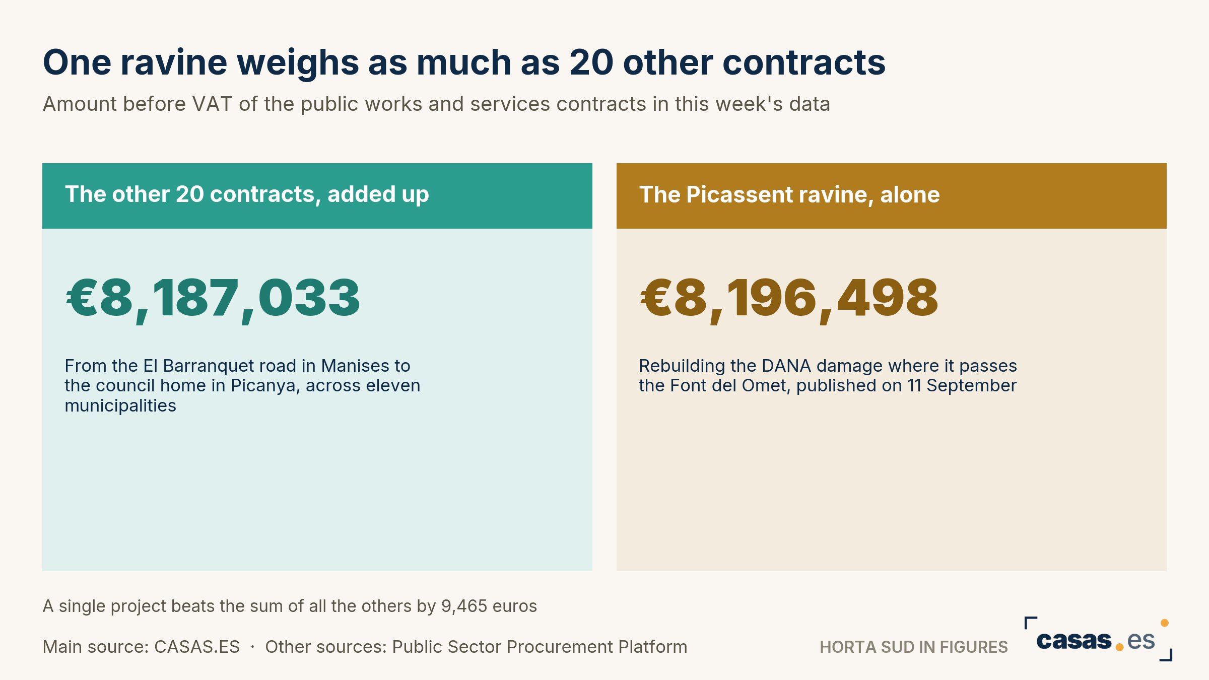 One ravine weighs as much as 20 other contracts