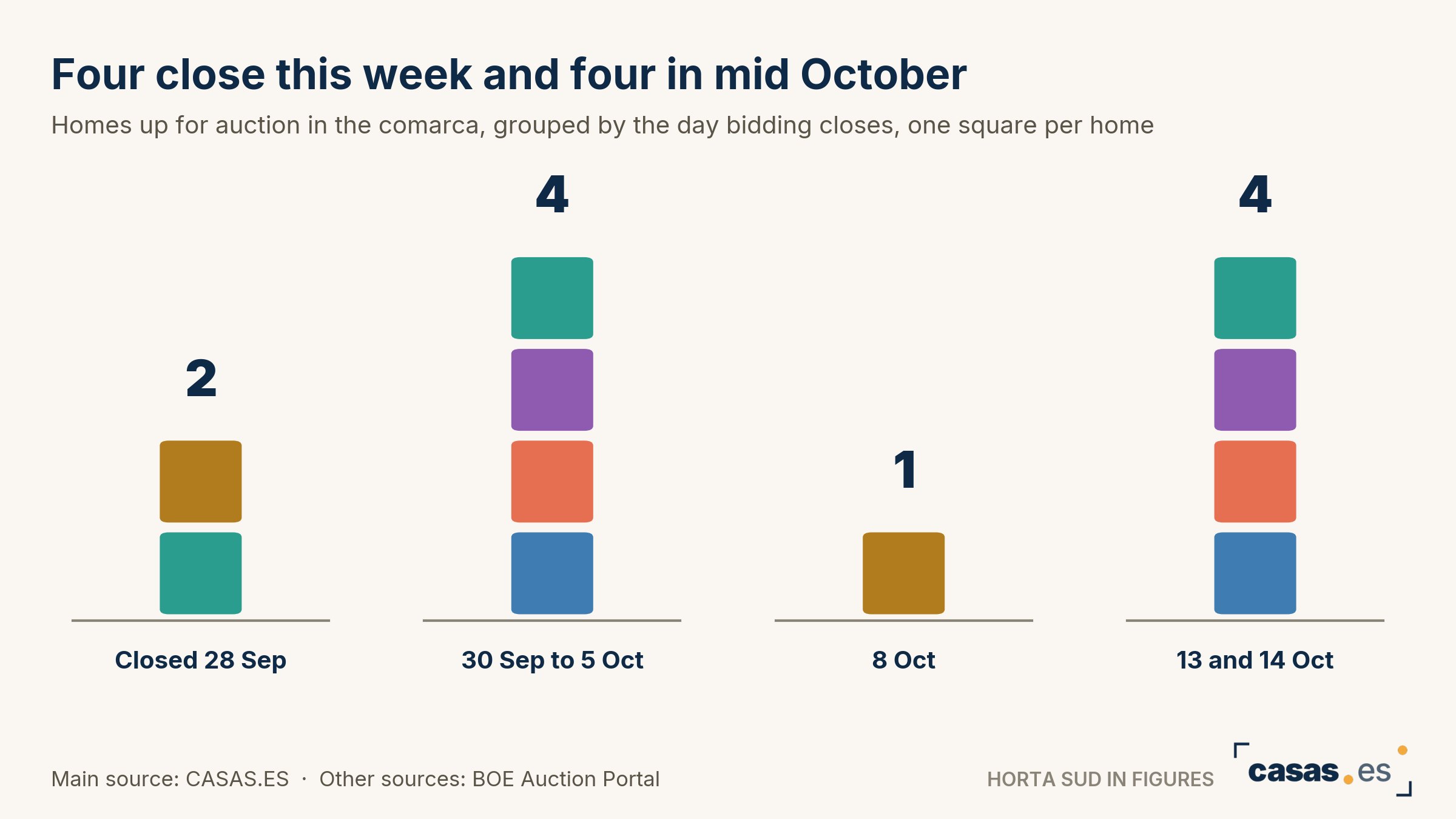 Four close this week and four in mid October