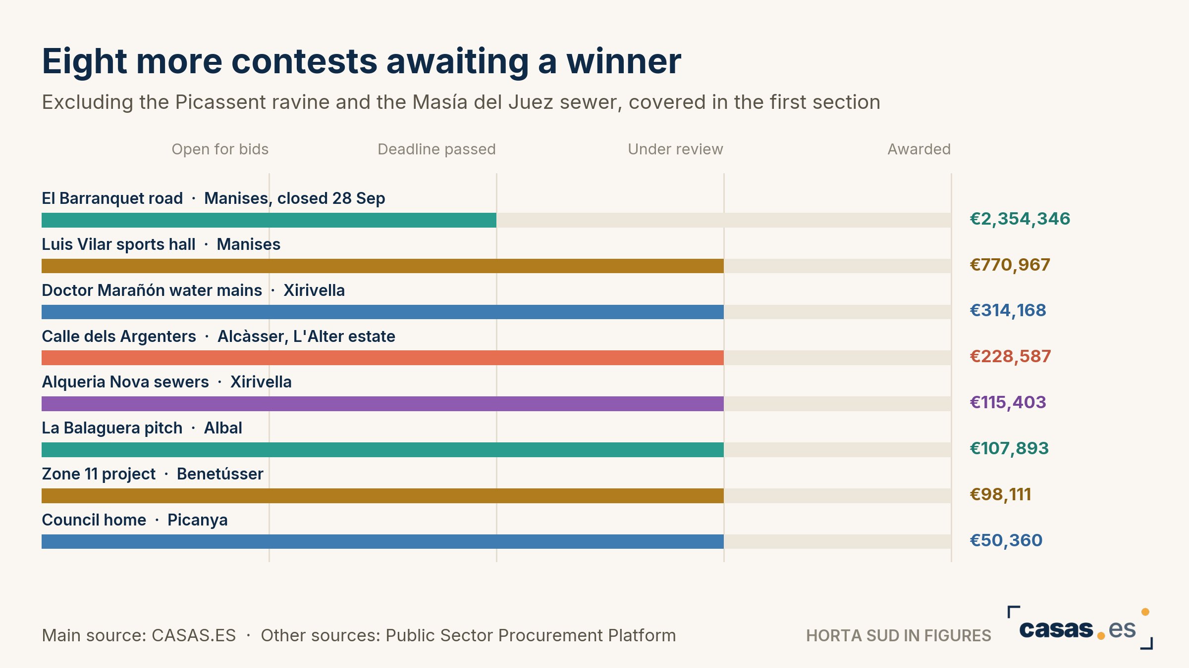 Eight more contests awaiting a winner