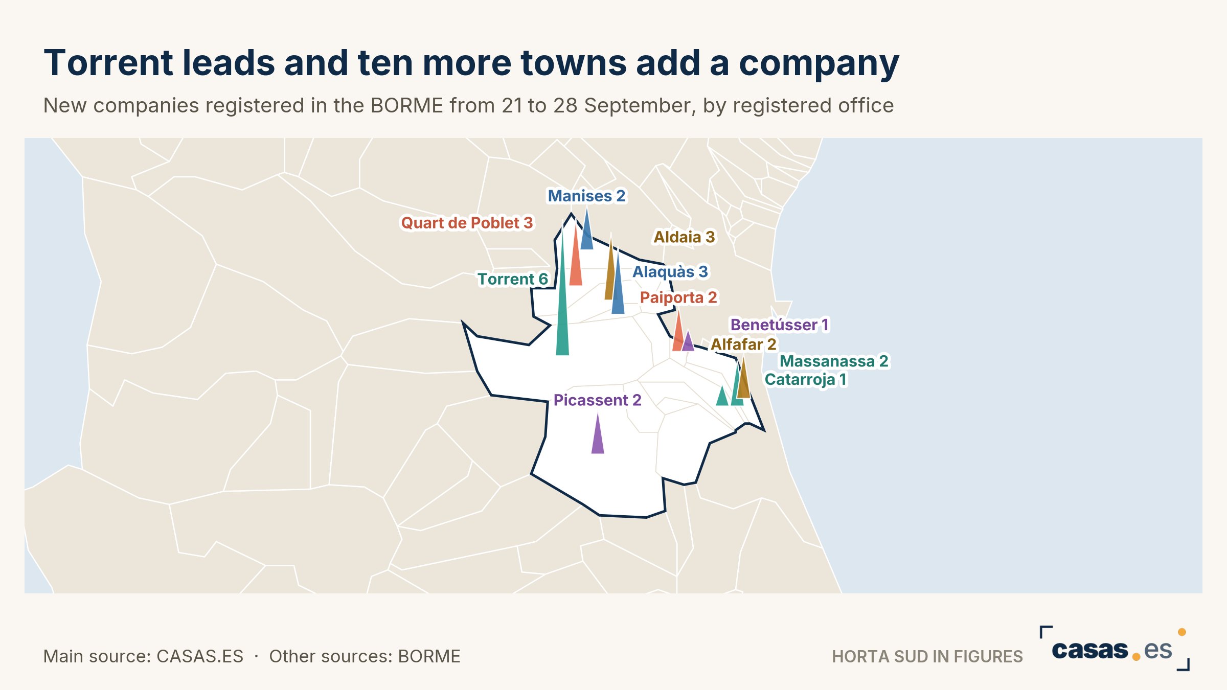 Torrent leads and ten more towns add a company