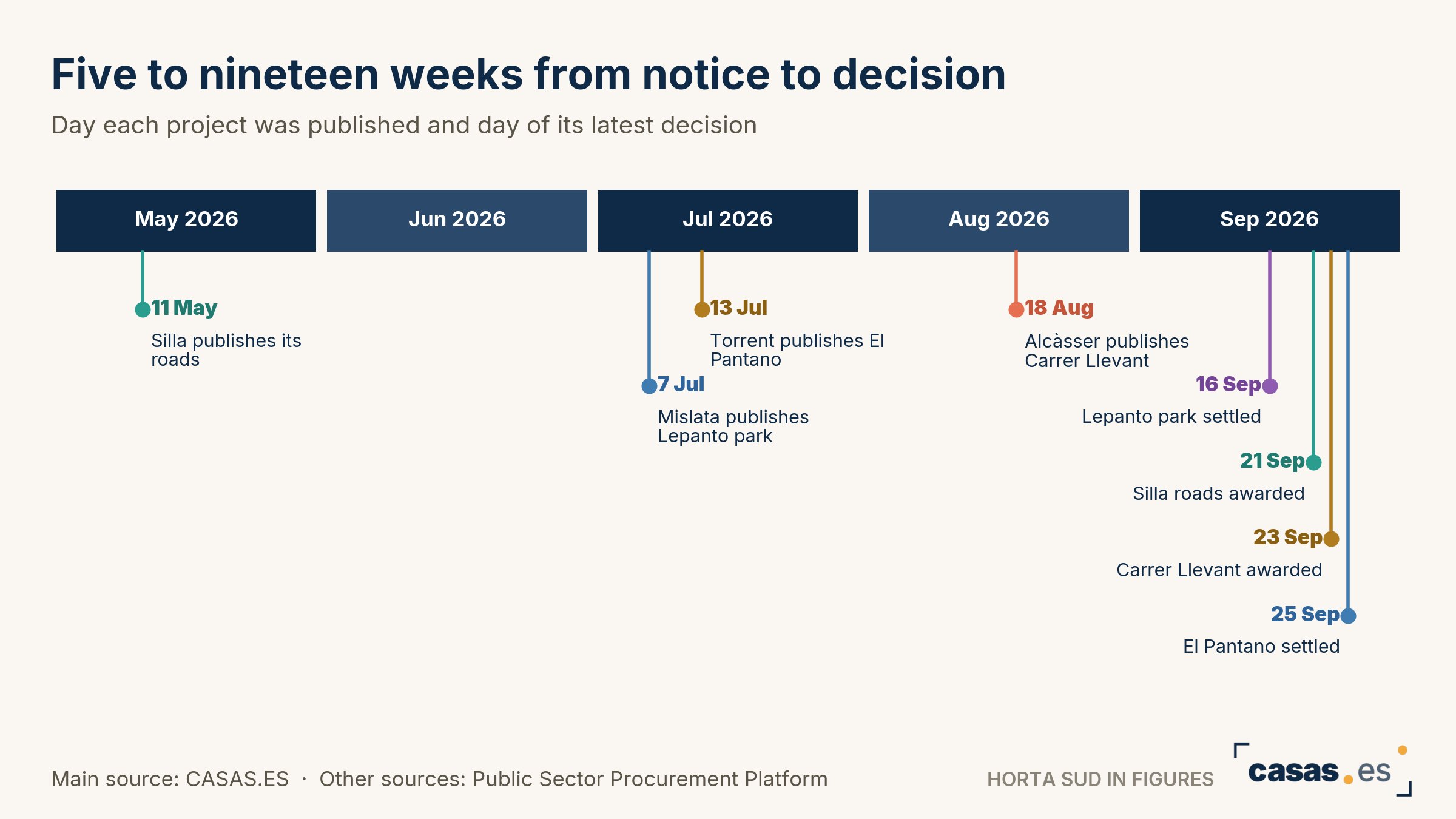 Five to nineteen weeks from notice to decision