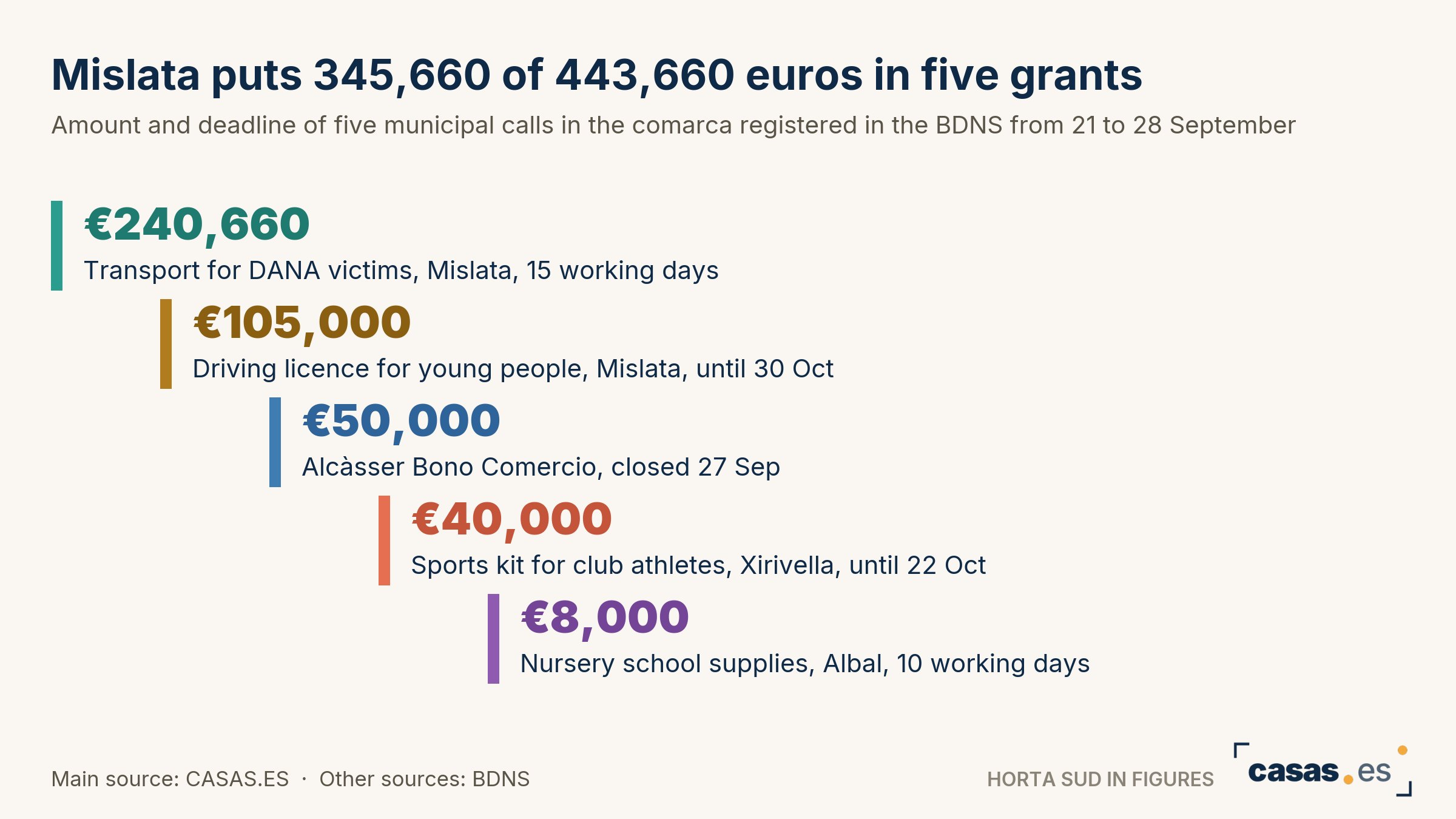 Mislata puts 345,660 of 443,660 euros in five grants