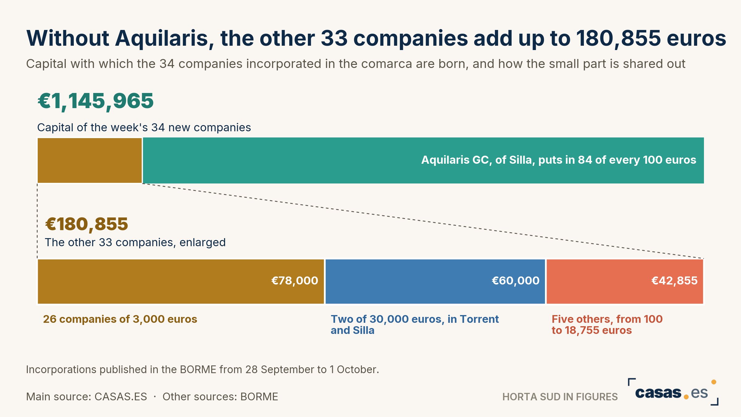 Without Aquilaris, the other 33 companies add up to 180,855 euros