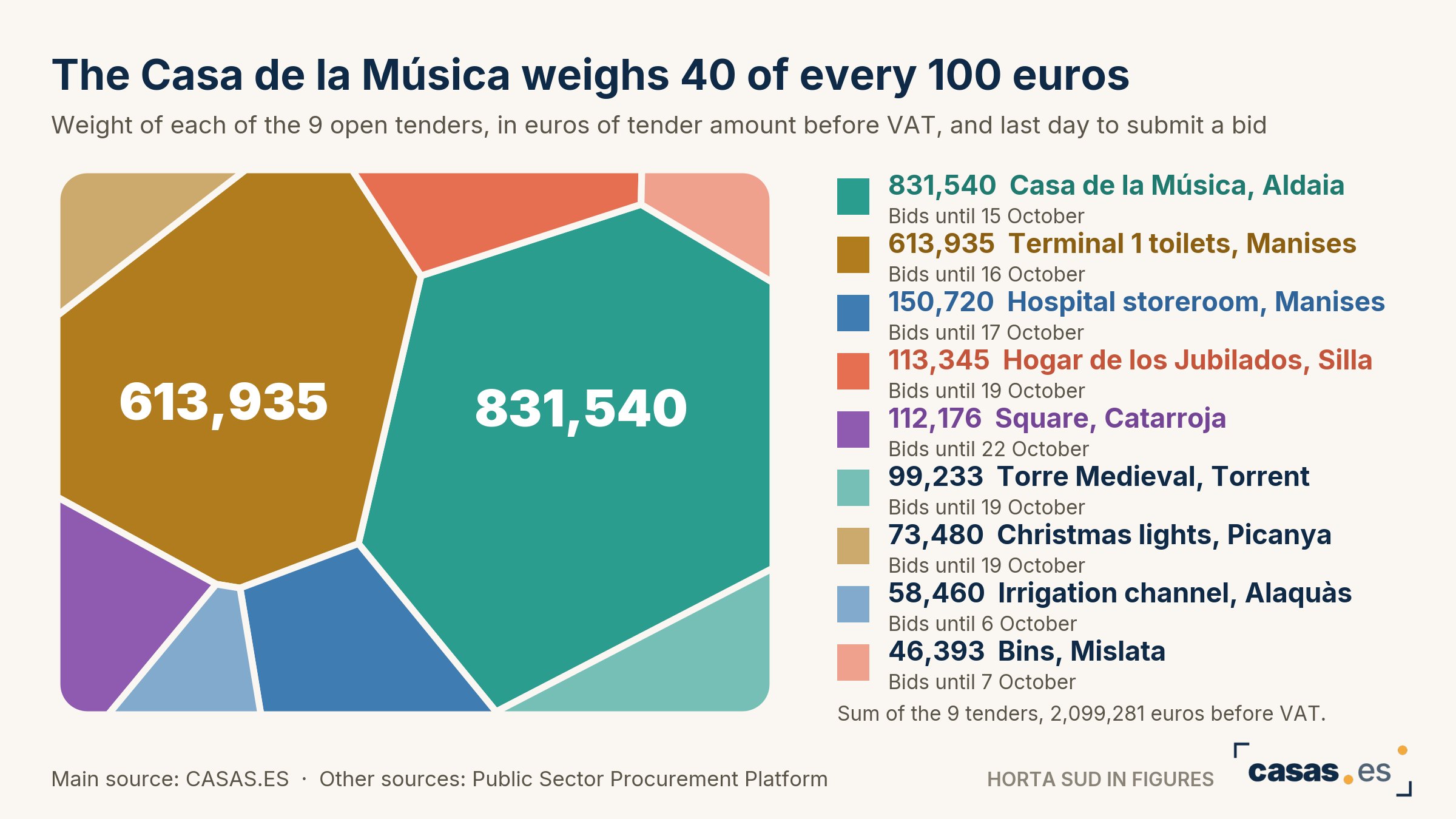 The Casa de la Música weighs 40 of every 100 euros