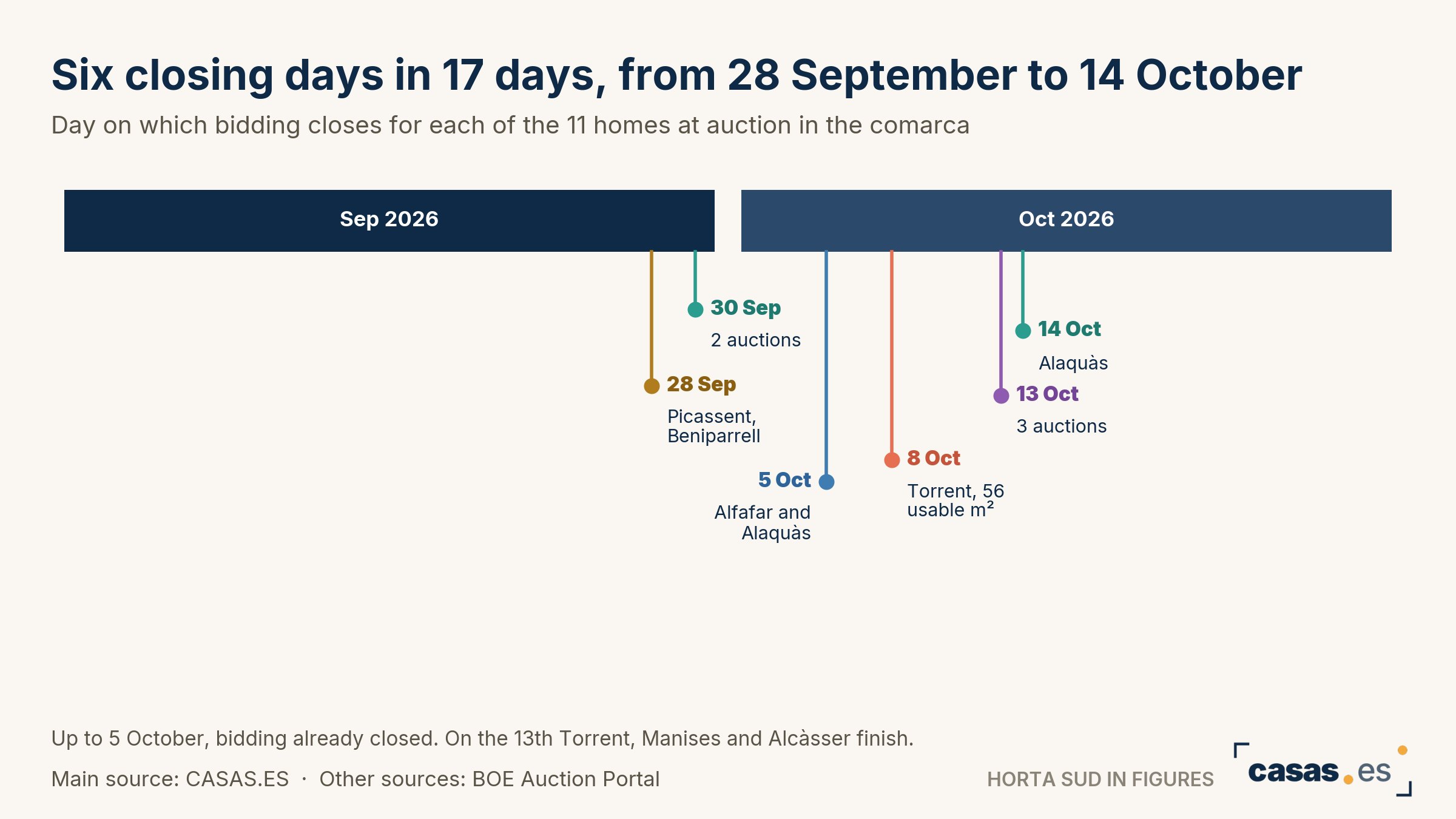 Six closing days in 17 days, from 28 September to 14 October