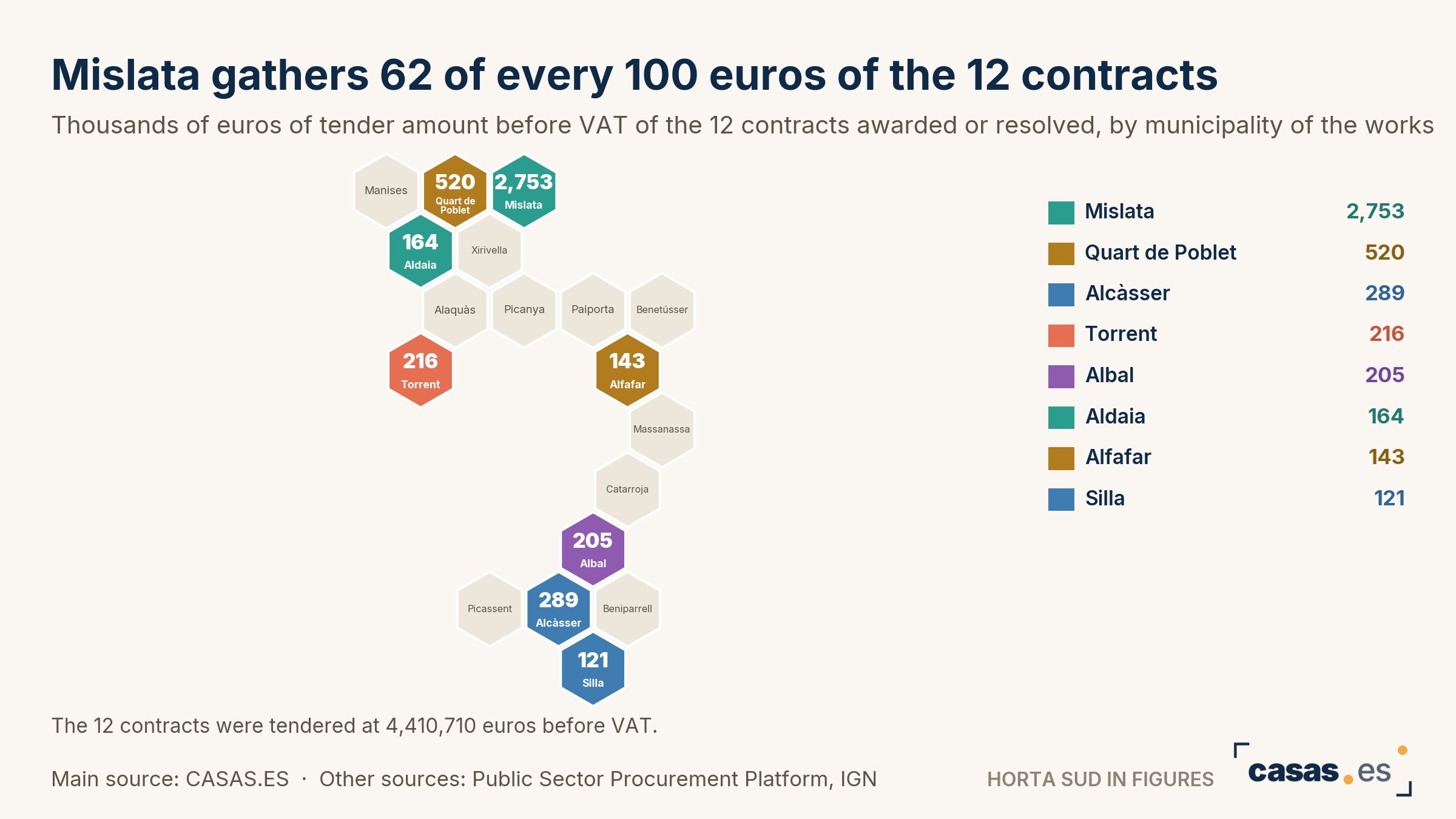 Mislata gathers 62 of every 100 euros of the 12 contracts