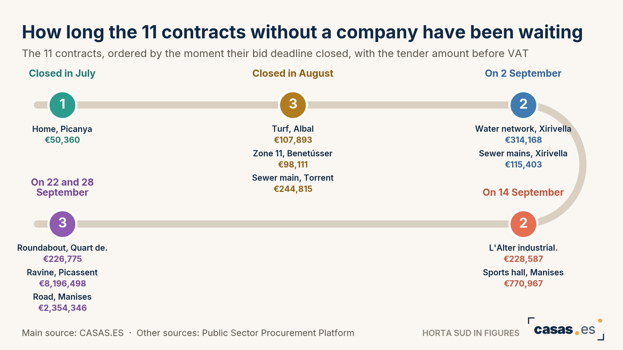 How long the 11 contracts without a company have been waiting