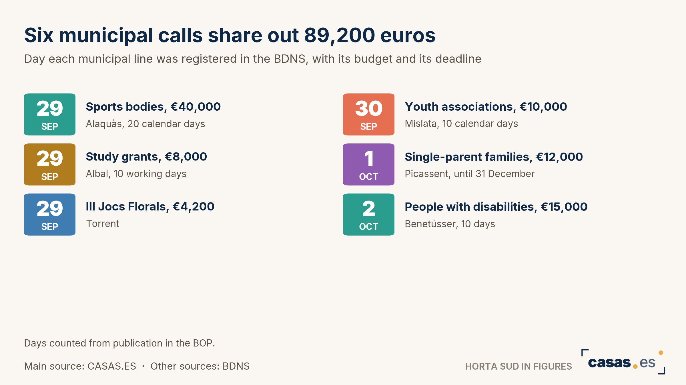 Six municipal calls share out 89,200 euros