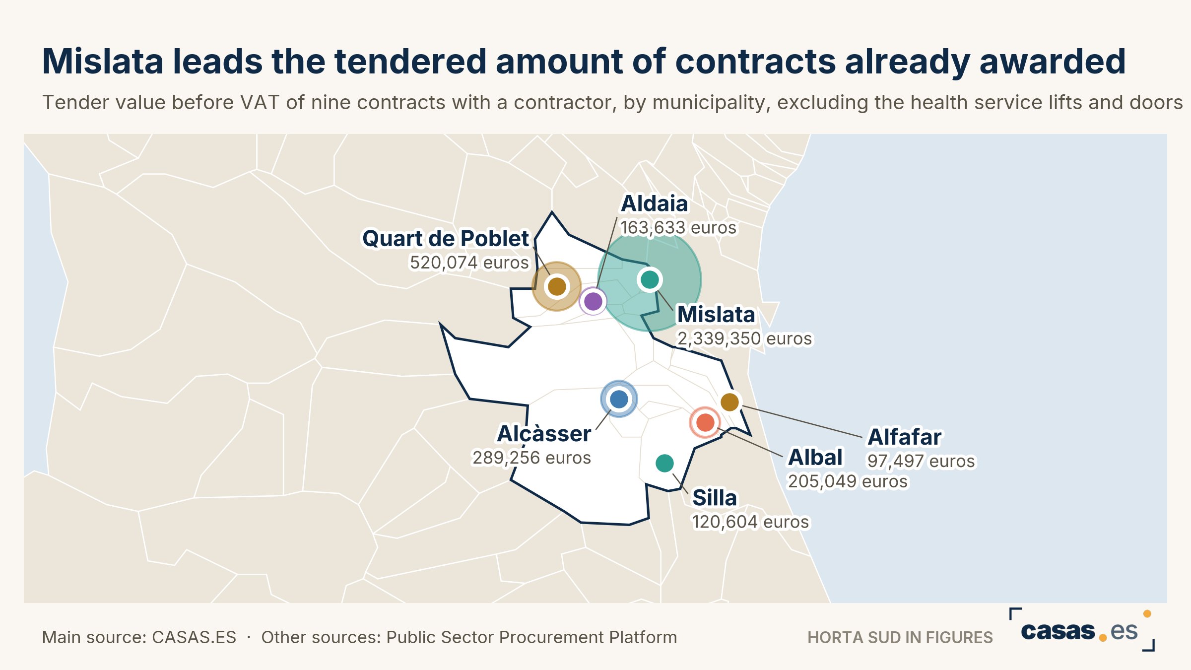 Manises tenders the airport through road at 734,951 euros and five health centres will get new lifts