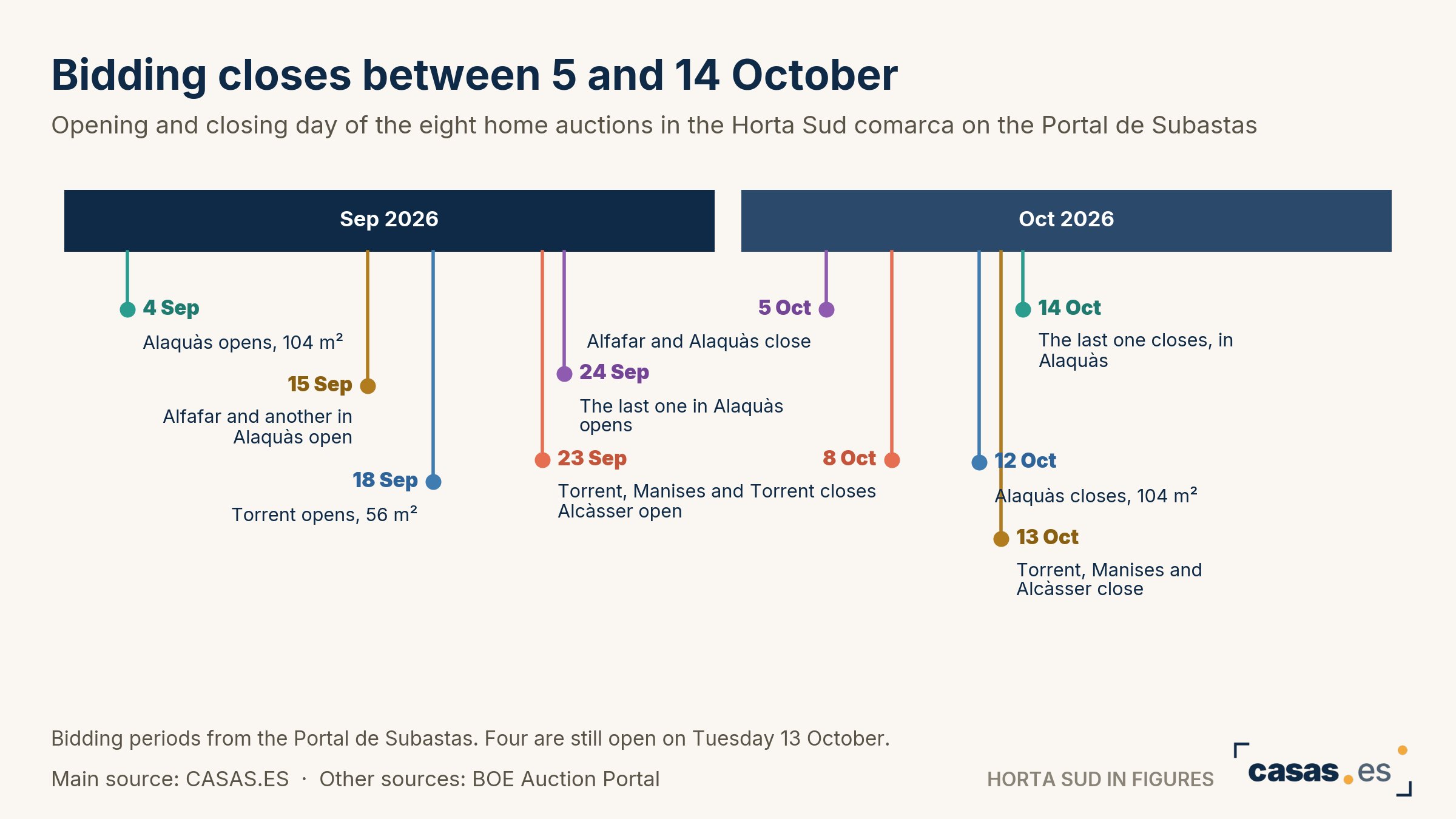 Bidding closes between 5 and 14 October