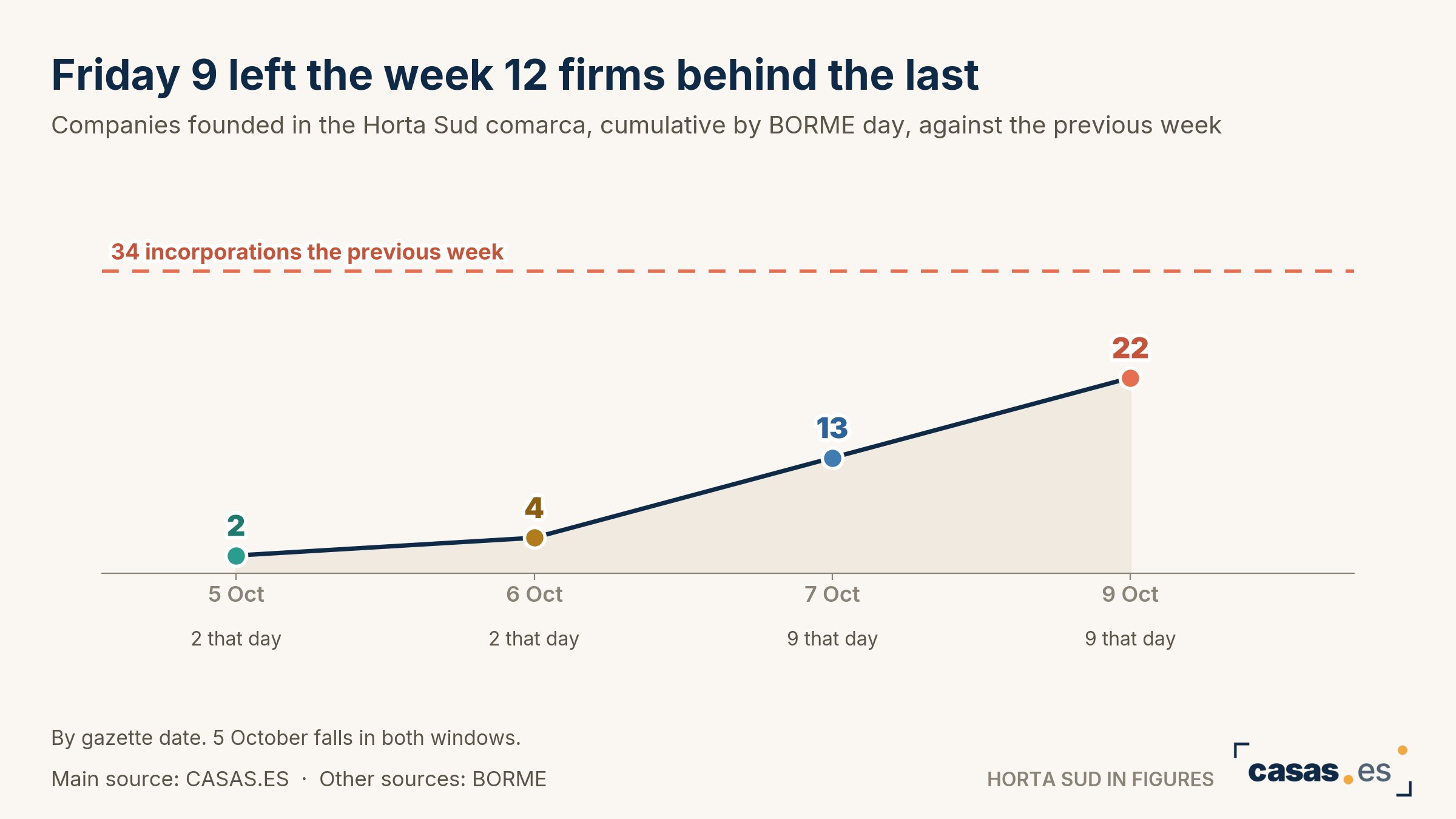 Friday 9 left the week 12 firms behind the last