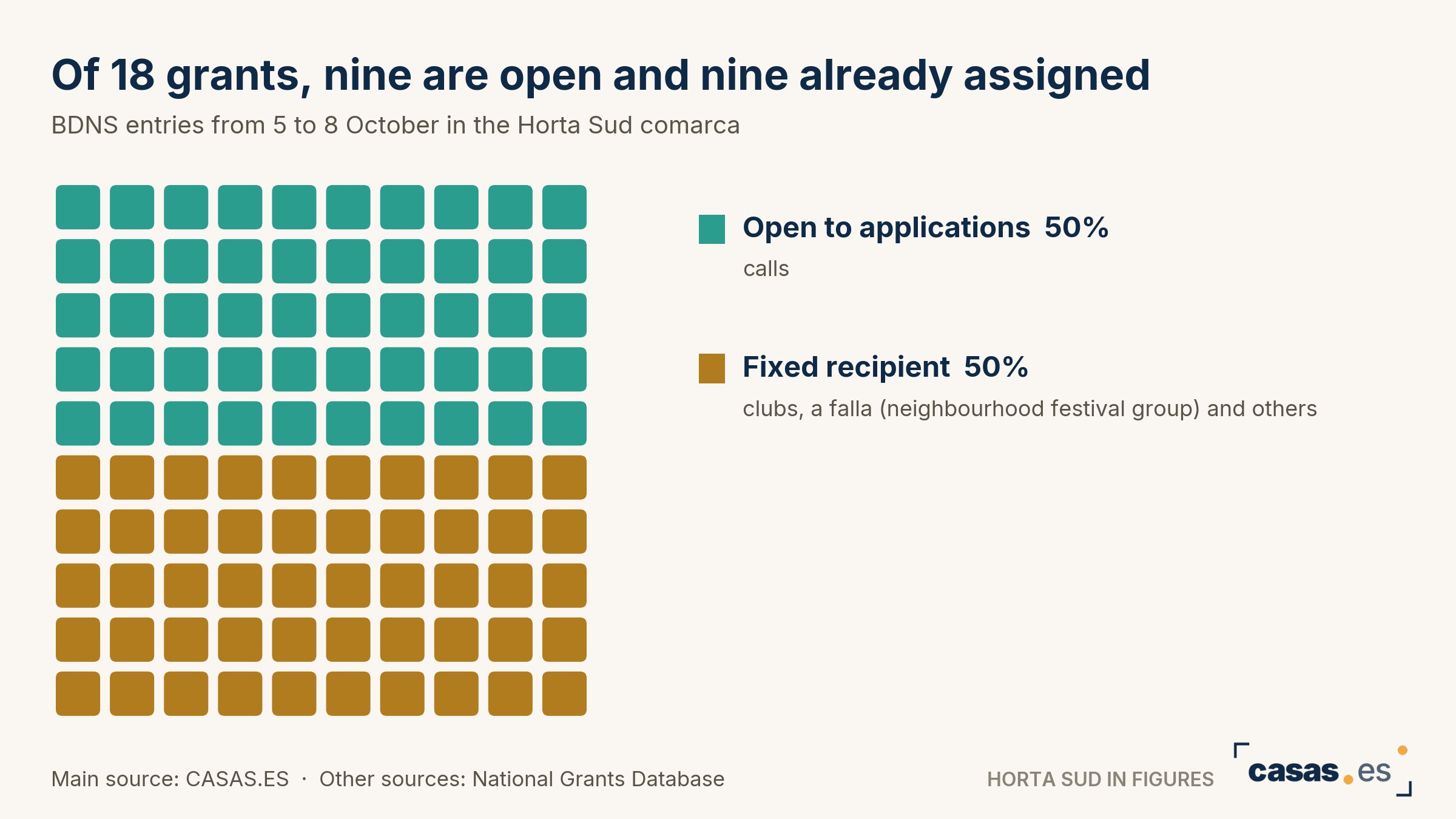 Of 18 grants, nine are open and nine already assigned