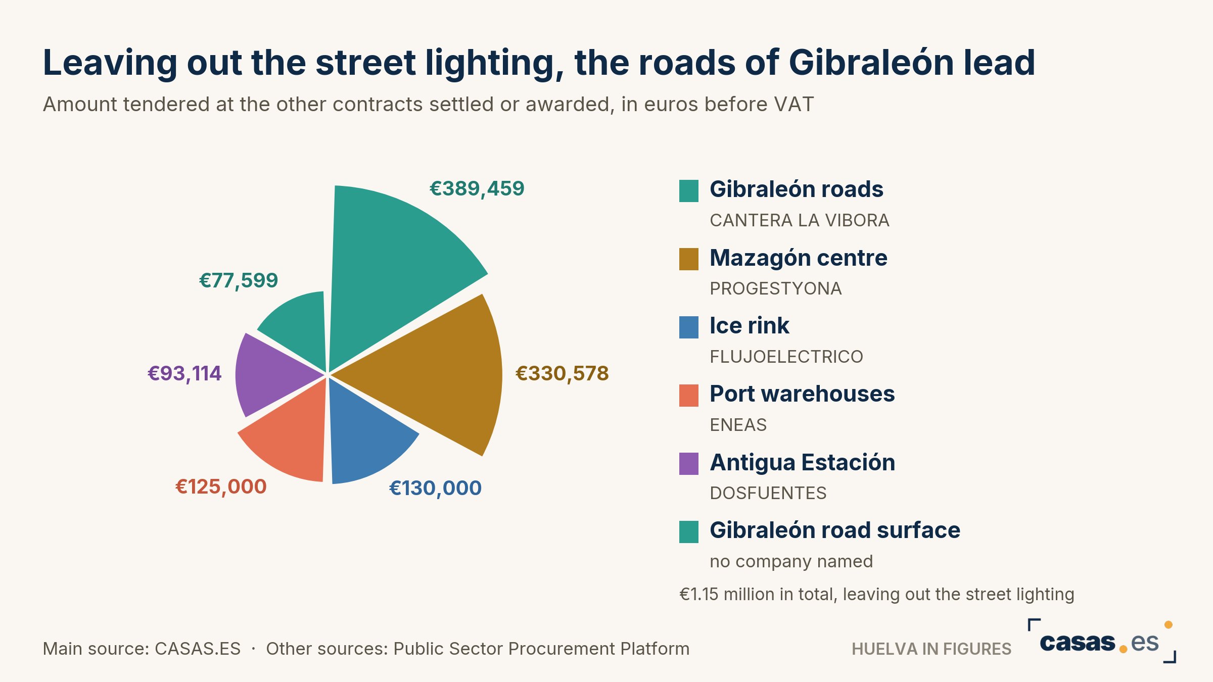 Leaving out the street lighting, the roads of Gibraleón lead