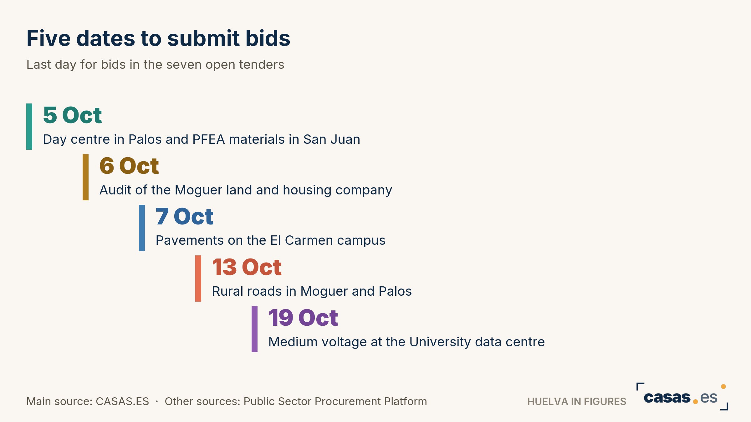 Five dates to submit bids