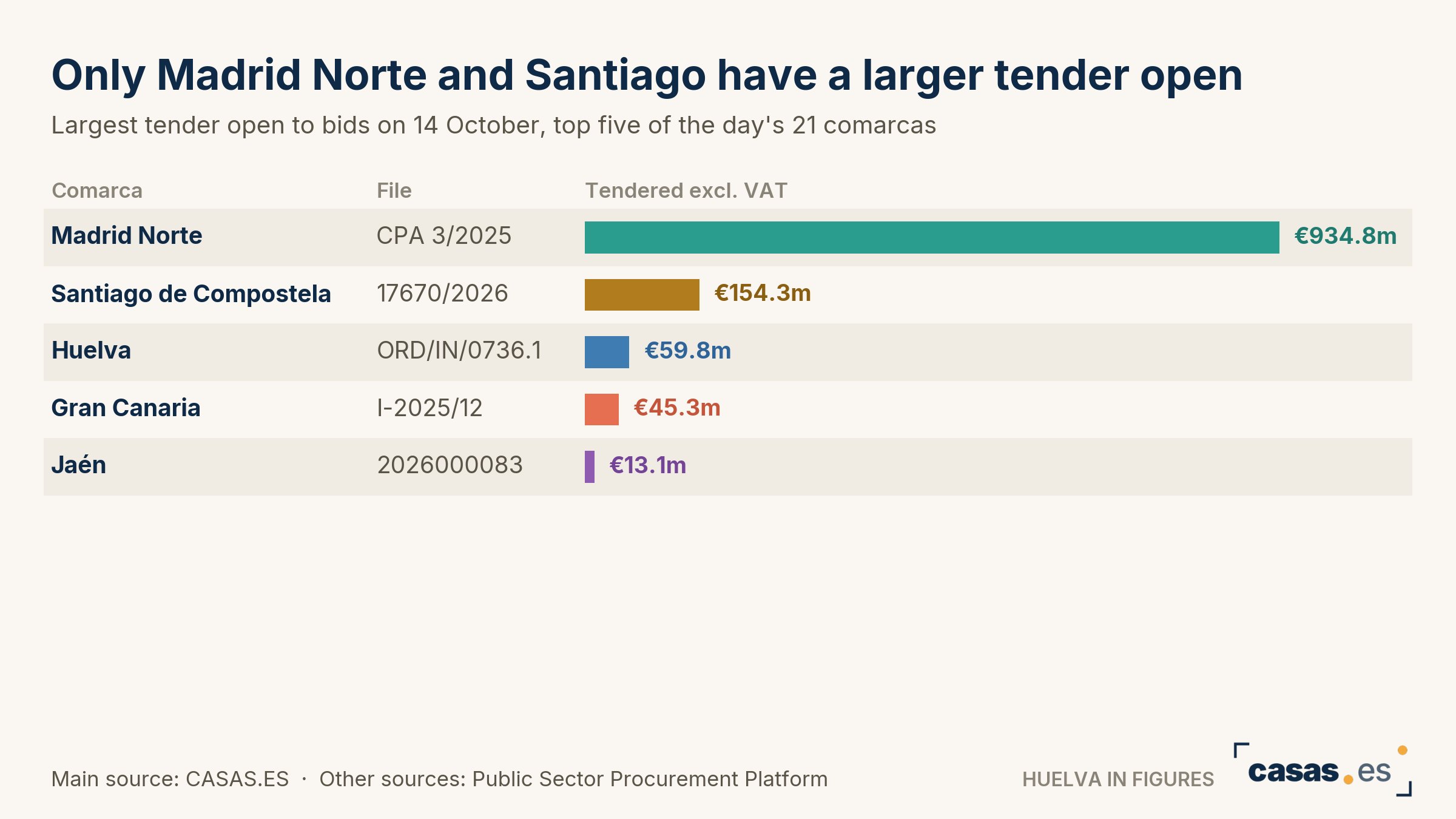 Only Madrid Norte and Santiago have a larger tender open