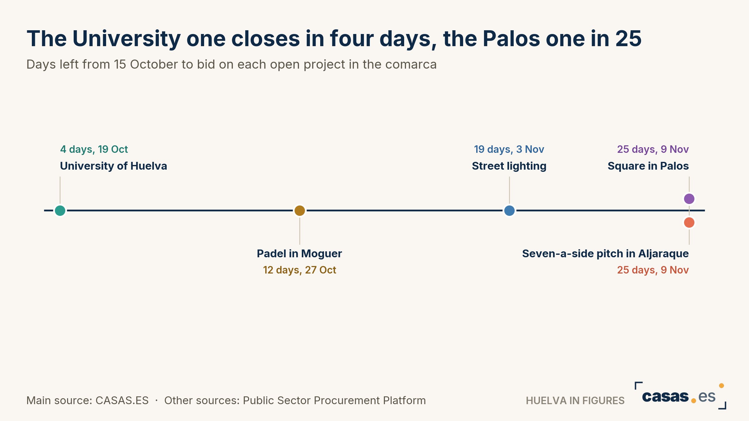 The University one closes in four days, the Palos one in 25