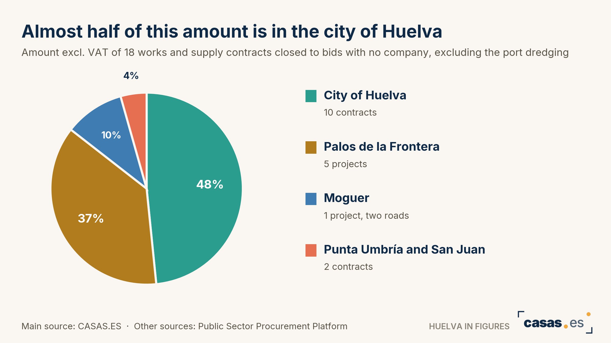 Almost half of this amount is in the city of Huelva