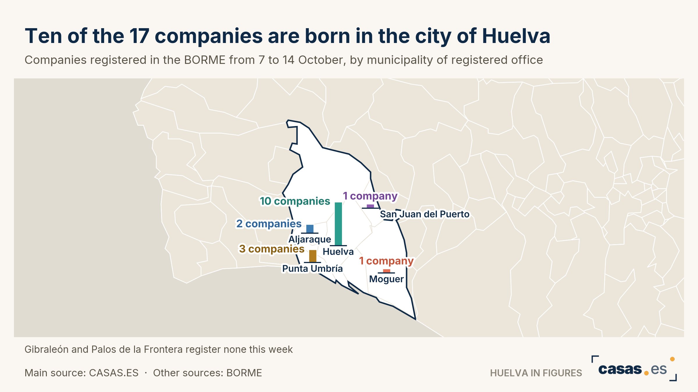 Ten of the 17 companies are born in the city of Huelva
