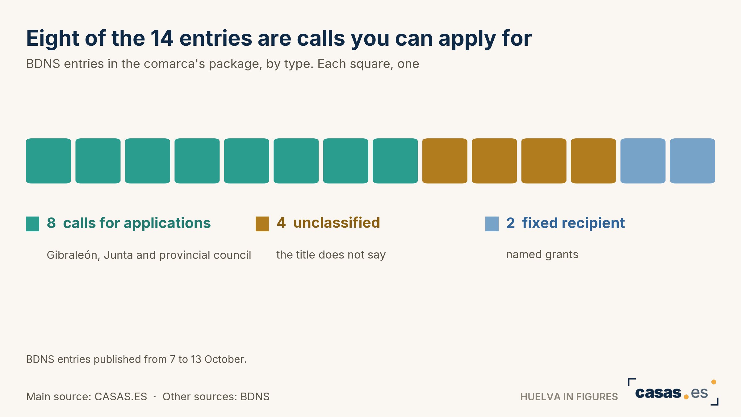 Eight of the 14 entries are calls you can apply for