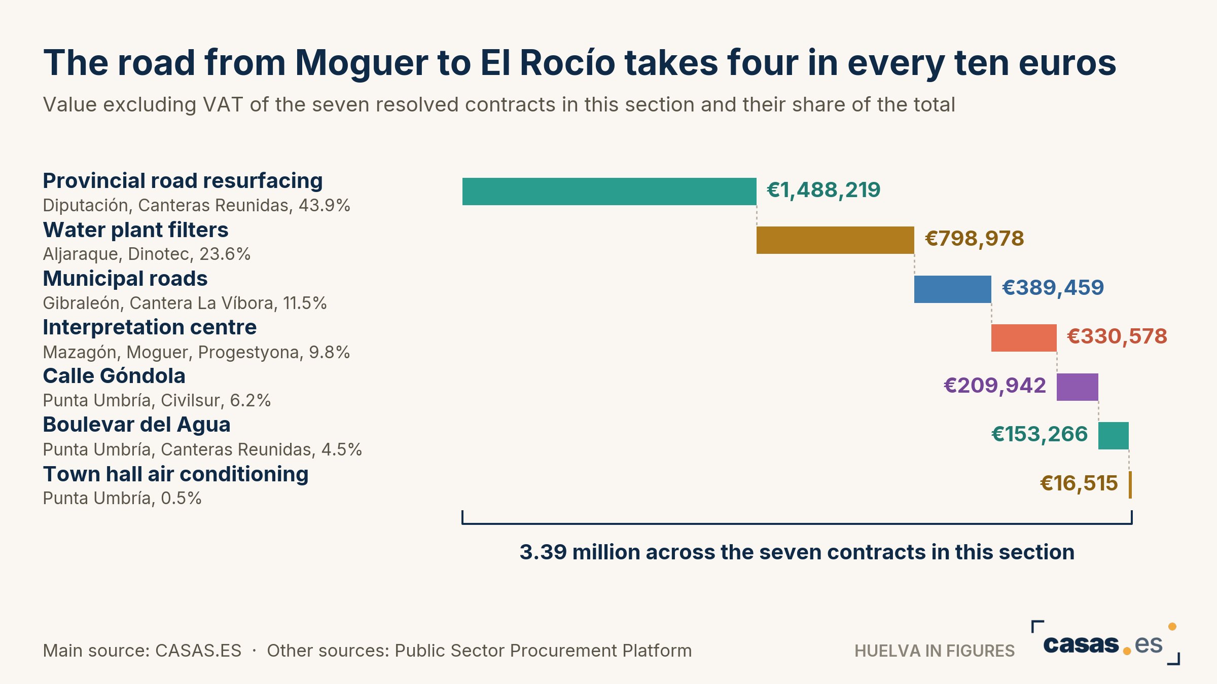The road from Moguer to El Rocío takes four in every ten euros